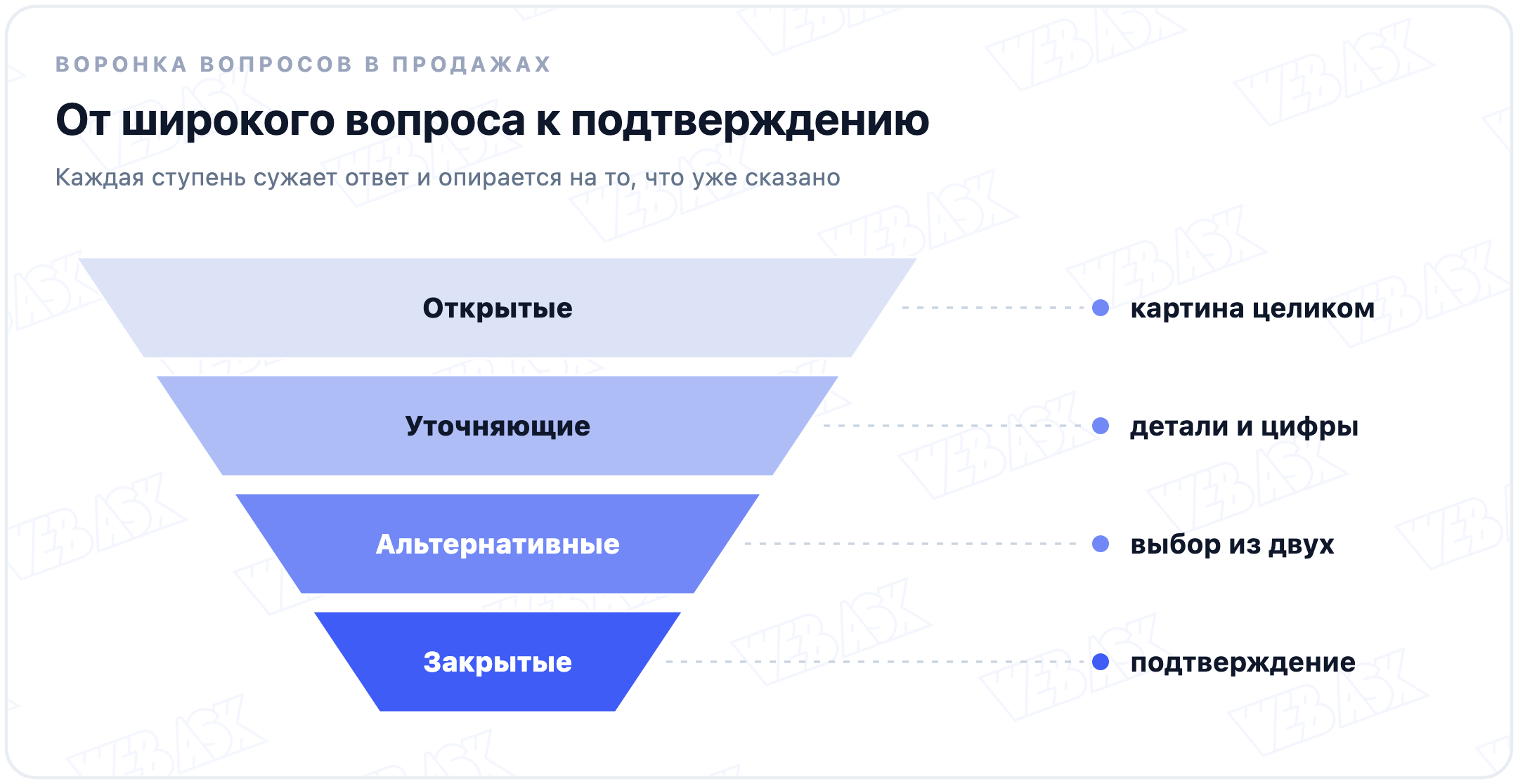 Воронка вопросов в продажах: открытые вопросы дают картину целиком, уточняющие добавляют детали и цифры, альтернативные предлагают выбор из двух, закрытые подтверждают вывод