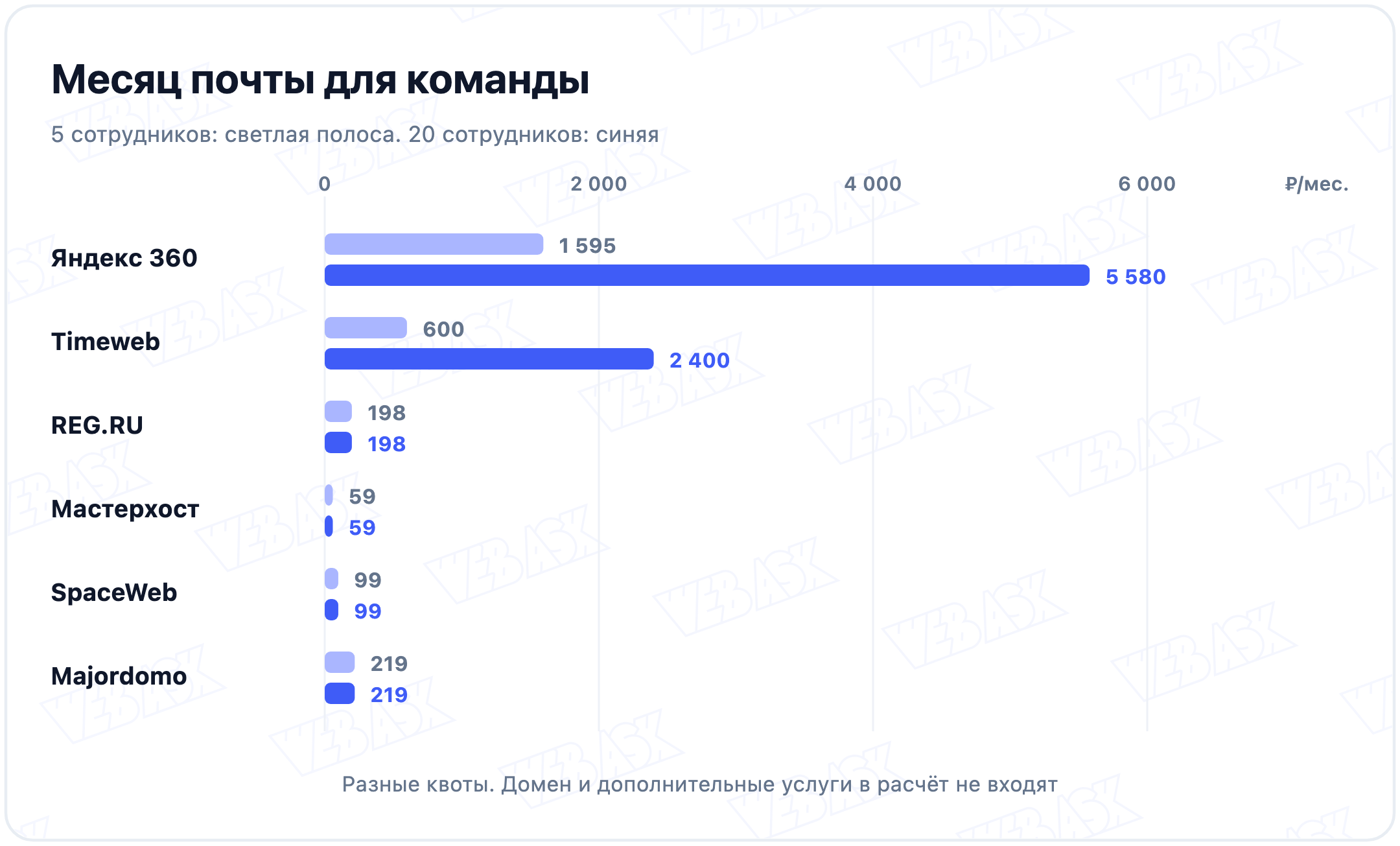 Расчёт месячной стоимости почты для 5 и 20 сотрудников на одной шкале; общий пакет не дорожает от добавления ящиков