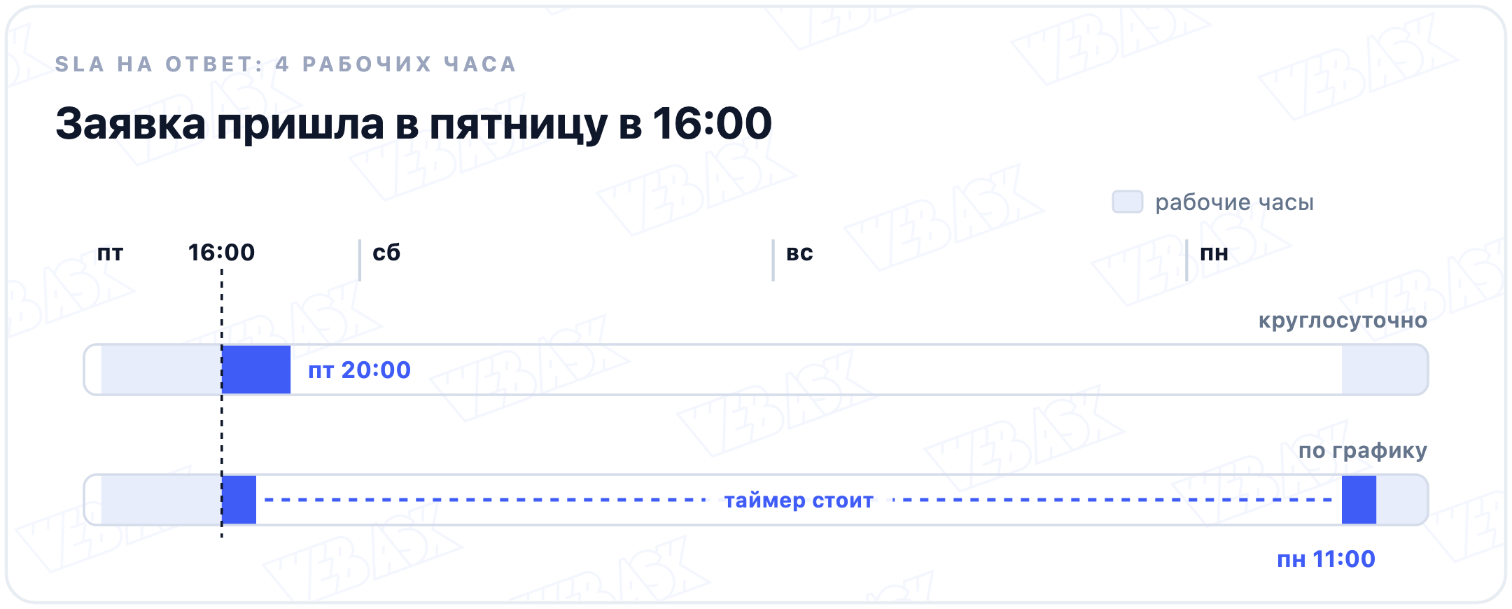 SLA по рабочему графику: у заявки из пятницы в 16:00 с нормой в четыре часа срок в понедельник в 11:00, у круглосуточного таймера в пятницу в 20:00