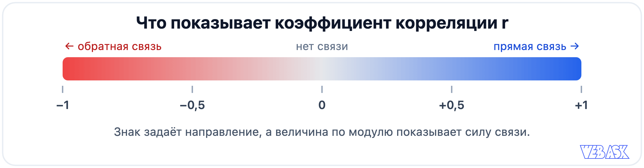 Шкала коэффициента корреляции Пирсона от минус 1 до плюс 1: направление и сила связи