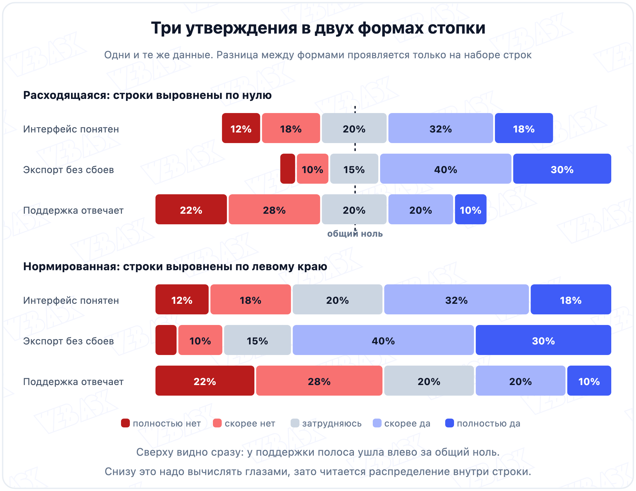 Три утверждения шкалы на расходящейся стопке и на нормированной стопке