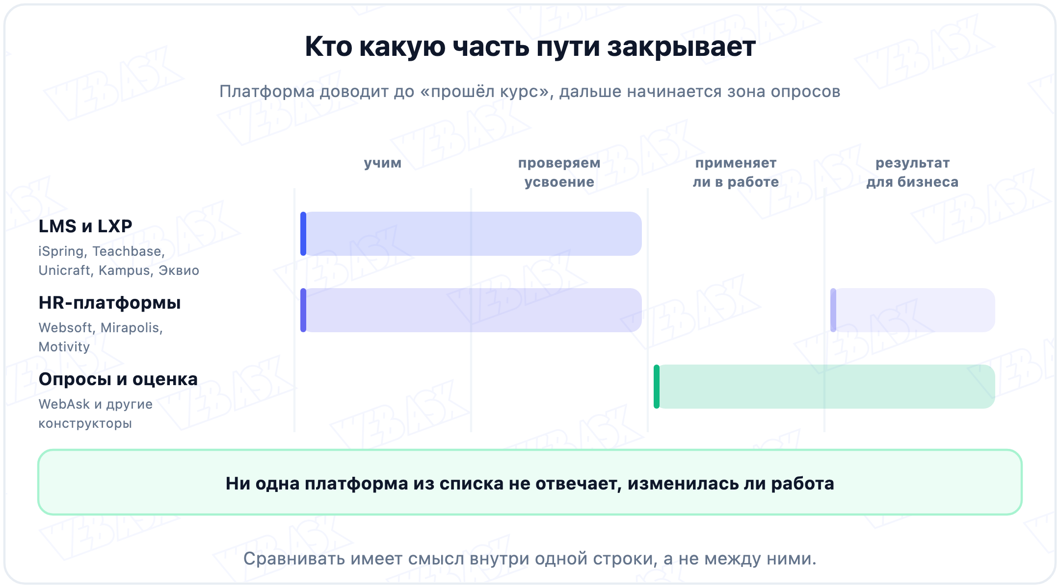 Три группы инструментов в стеке корпоративного обучения: LMS, HR-платформы и инструменты оценки