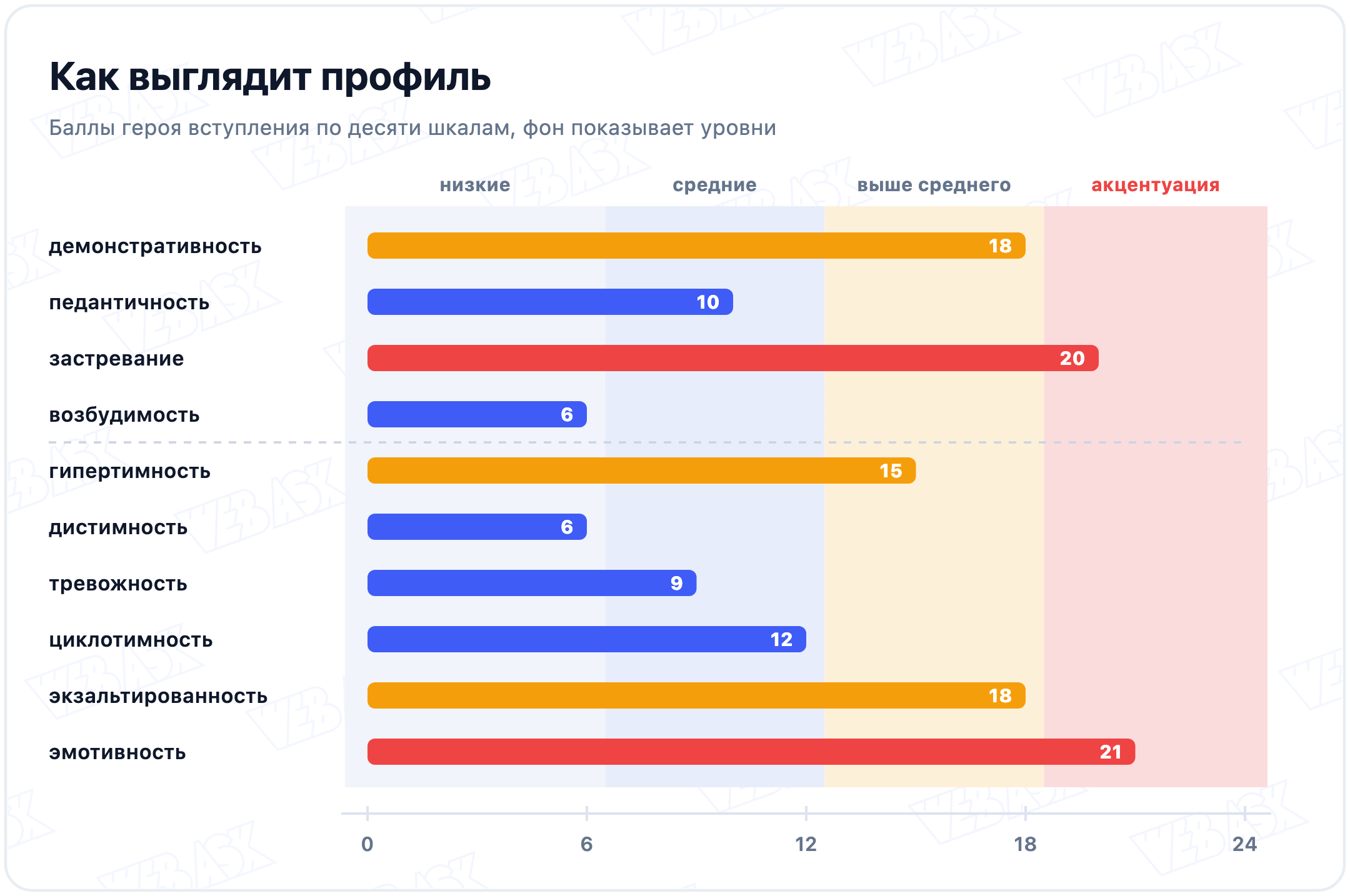 Профиль по десяти шкалам опросника Шмишека на фоне уровней: застревание 20 и эмотивность 21 в зоне акцентуации, демонстративность, гипертимность и экзальтированность выше среднего