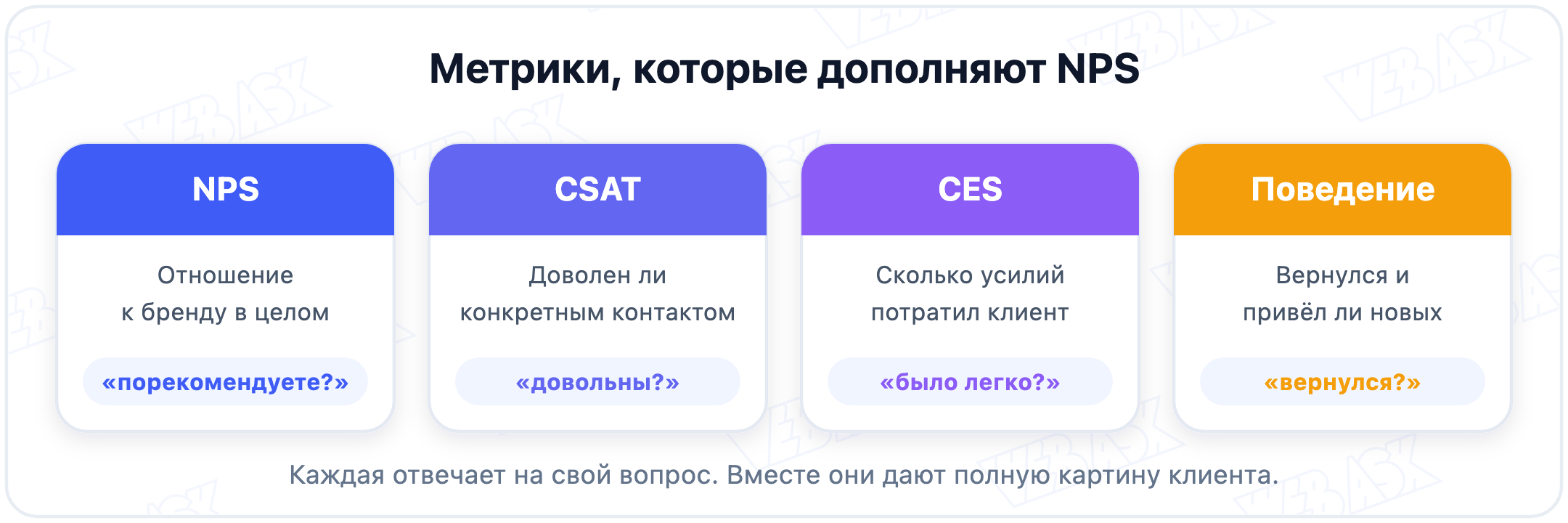 Доля роста, объяснённая NPS: 76 процентов в оригинале на прошлом росте против 38 и 30 процентов в повторной проверке на будущем