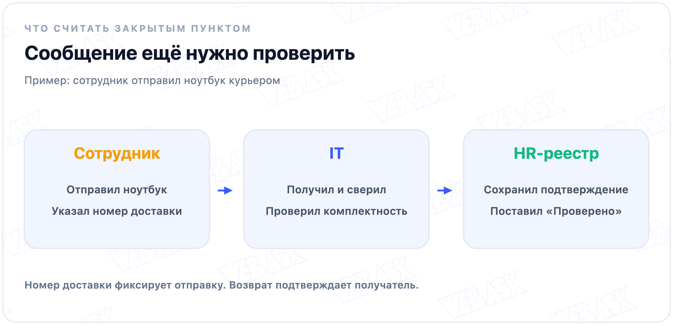 Сотрудник отправляет ноутбук, IT проверяет получение и комплектность, HR сохраняет подтверждение и закрывает пункт