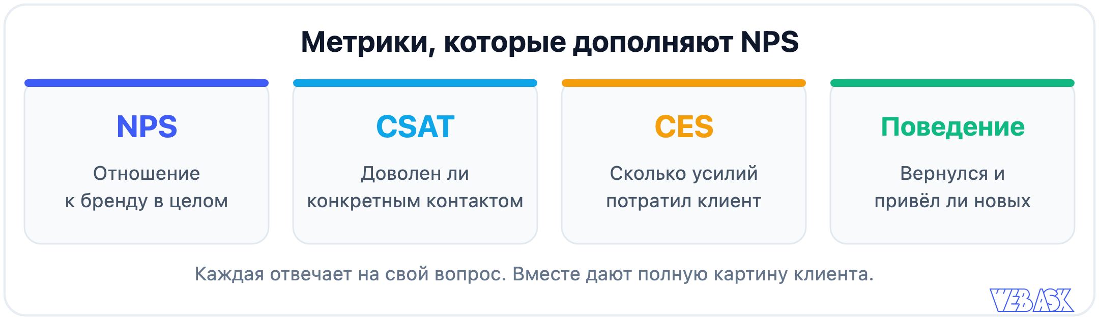Доля роста, объяснённая NPS: 76 процентов в оригинале на прошлом росте против 38 и 30 процентов в повторной проверке на будущем