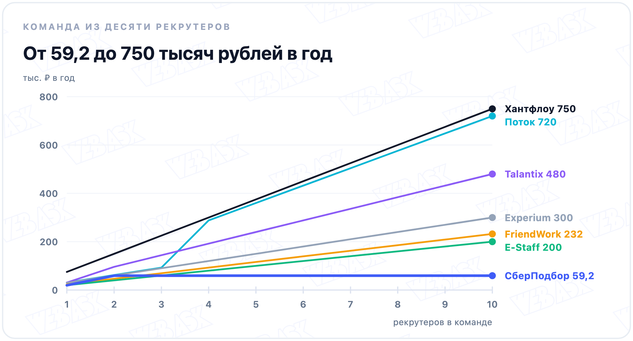Сколько стоит год ATS-системы для команды из одного-десяти рекрутеров: у СберПодбора цена за команду не растёт, у Хантфлоу при десяти рекрутерах 750 тысяч рублей
