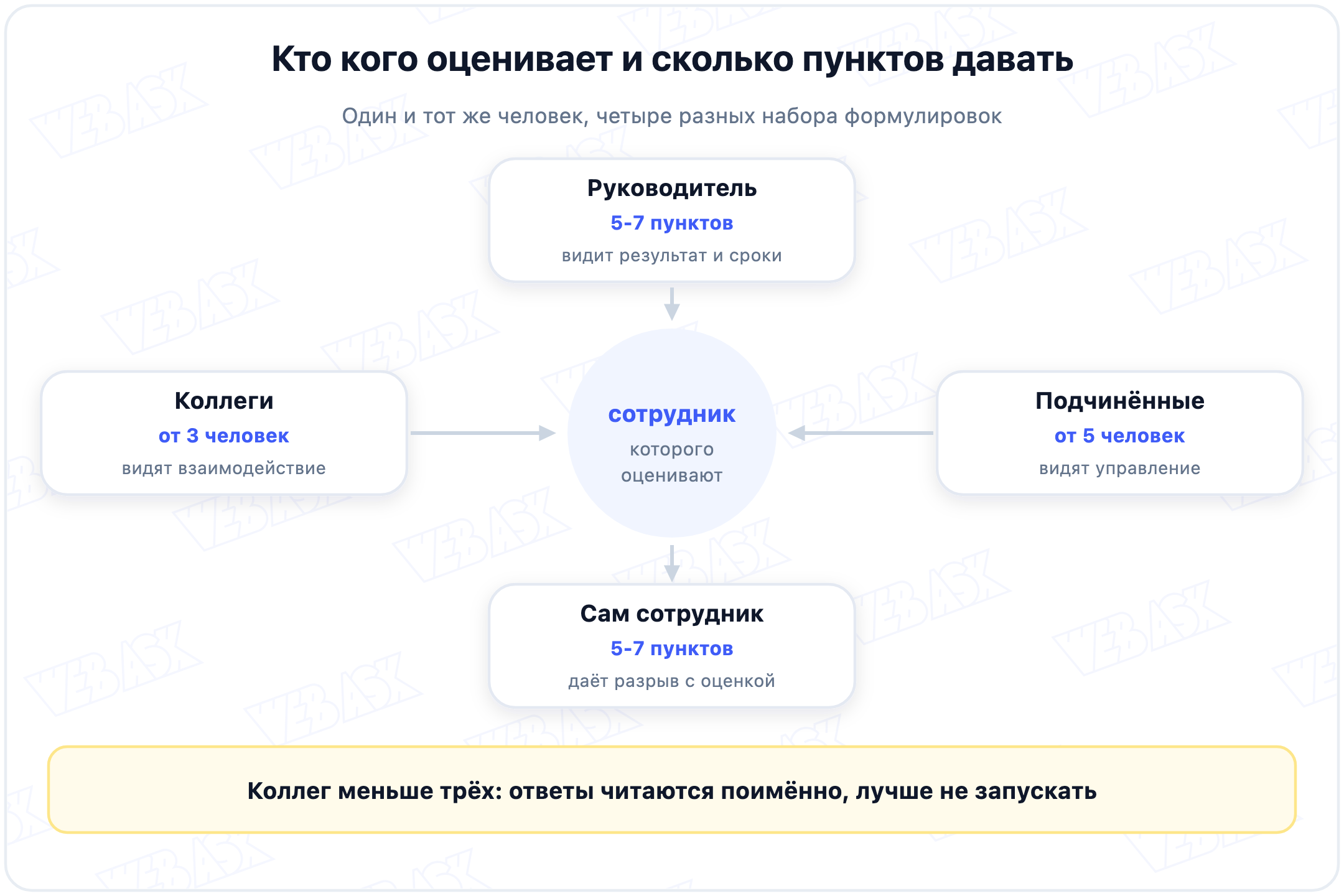 Кто кого оценивает в анкете и сколько пунктов давать каждому оценщику