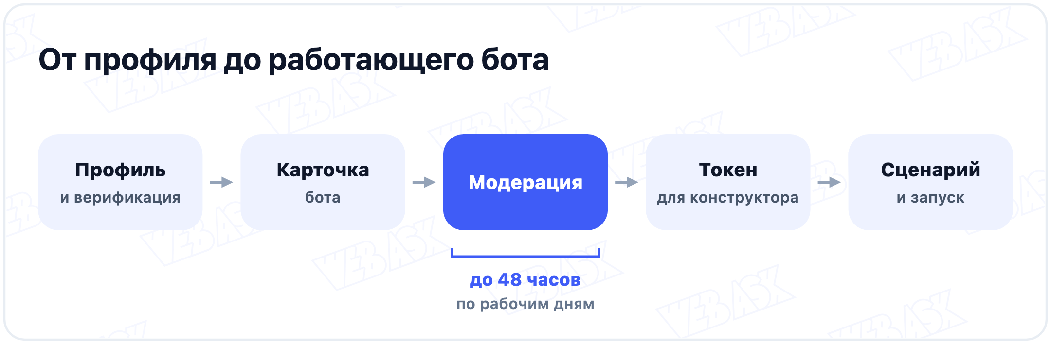 Путь бота в MAX: профиль и верификация, карточка бота, модерация до 48 часов по рабочим дням, токен для конструктора, сценарий и запуск