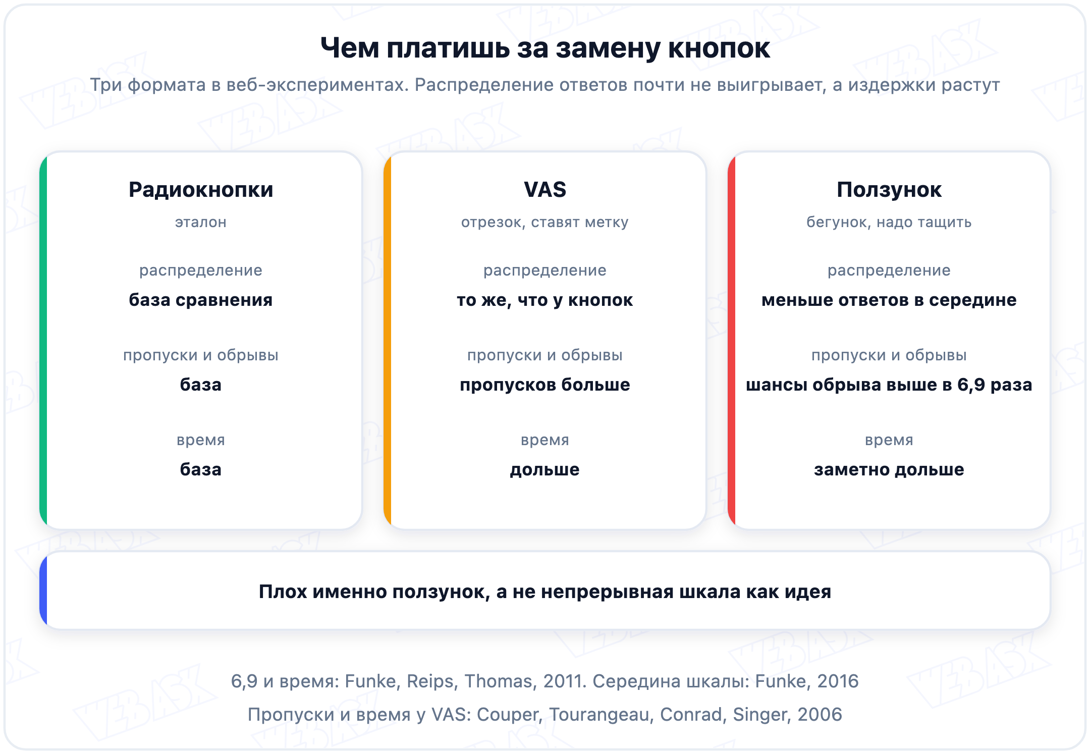 Сравнение радиокнопок, визуальной аналоговой шкалы и ползунка по распределению ответов, пропускам и времени заполнения