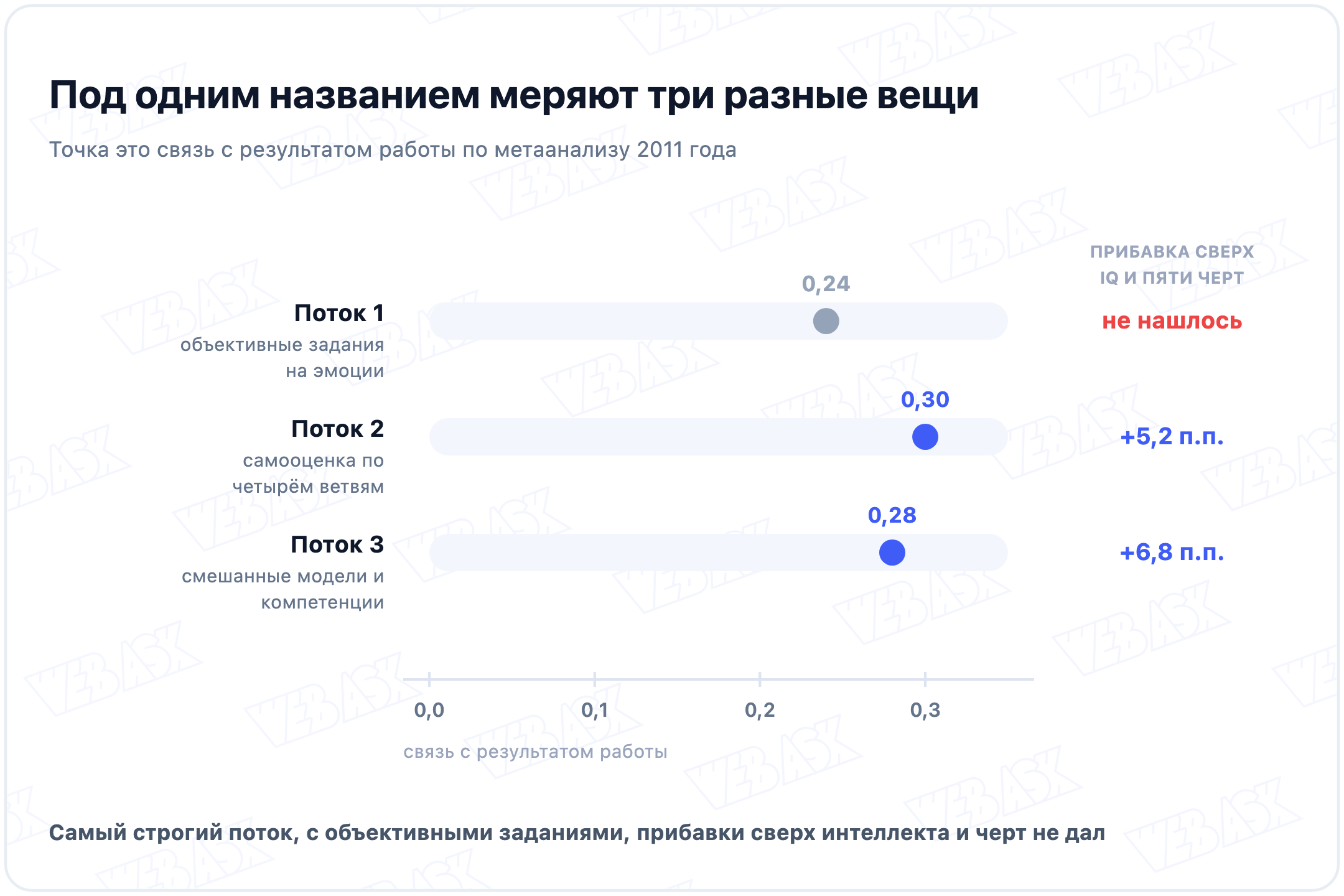 Три потока исследований эмоционального интеллекта и их связь с результатом работы
