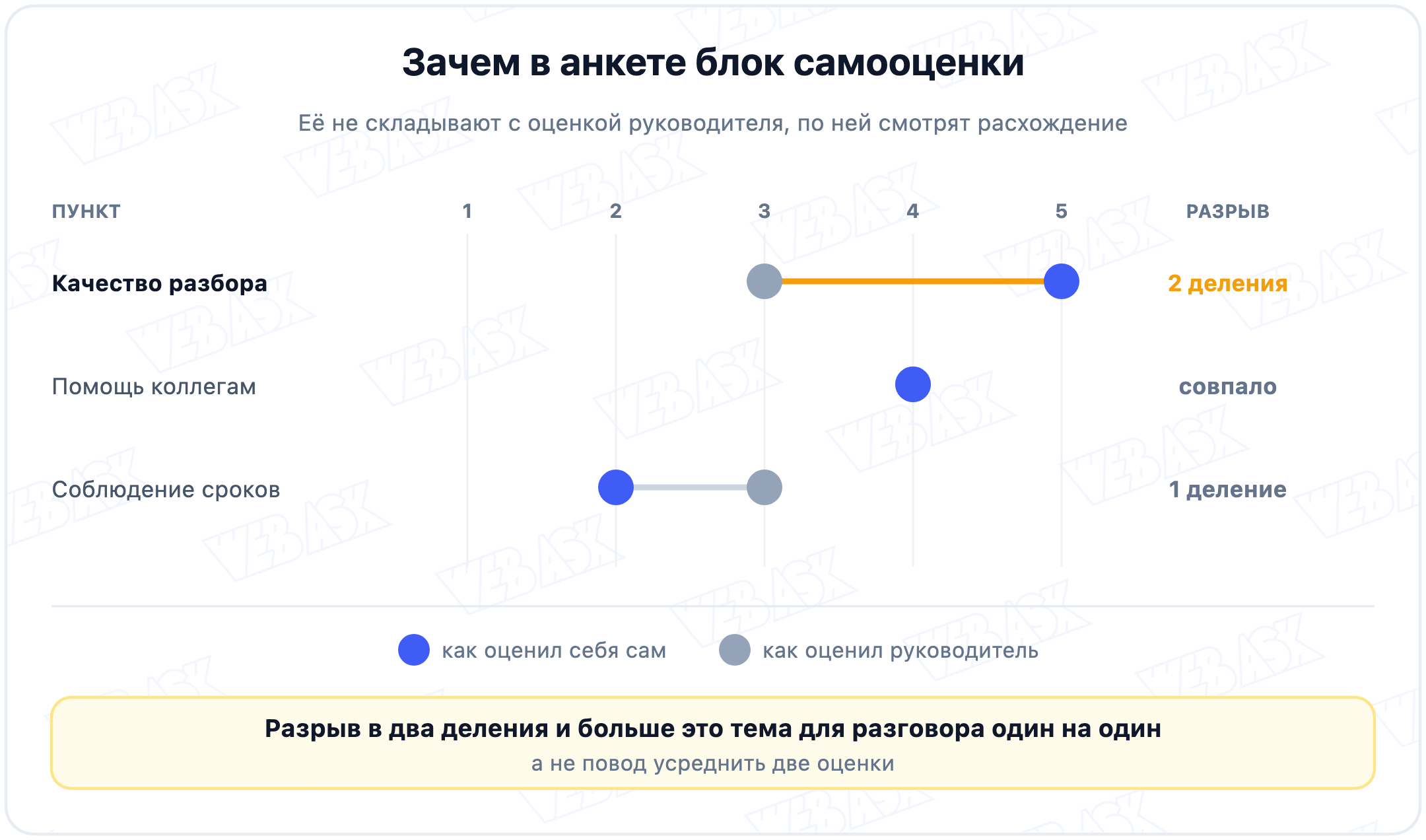 Разрыв между самооценкой и оценкой руководителя по трём пунктам