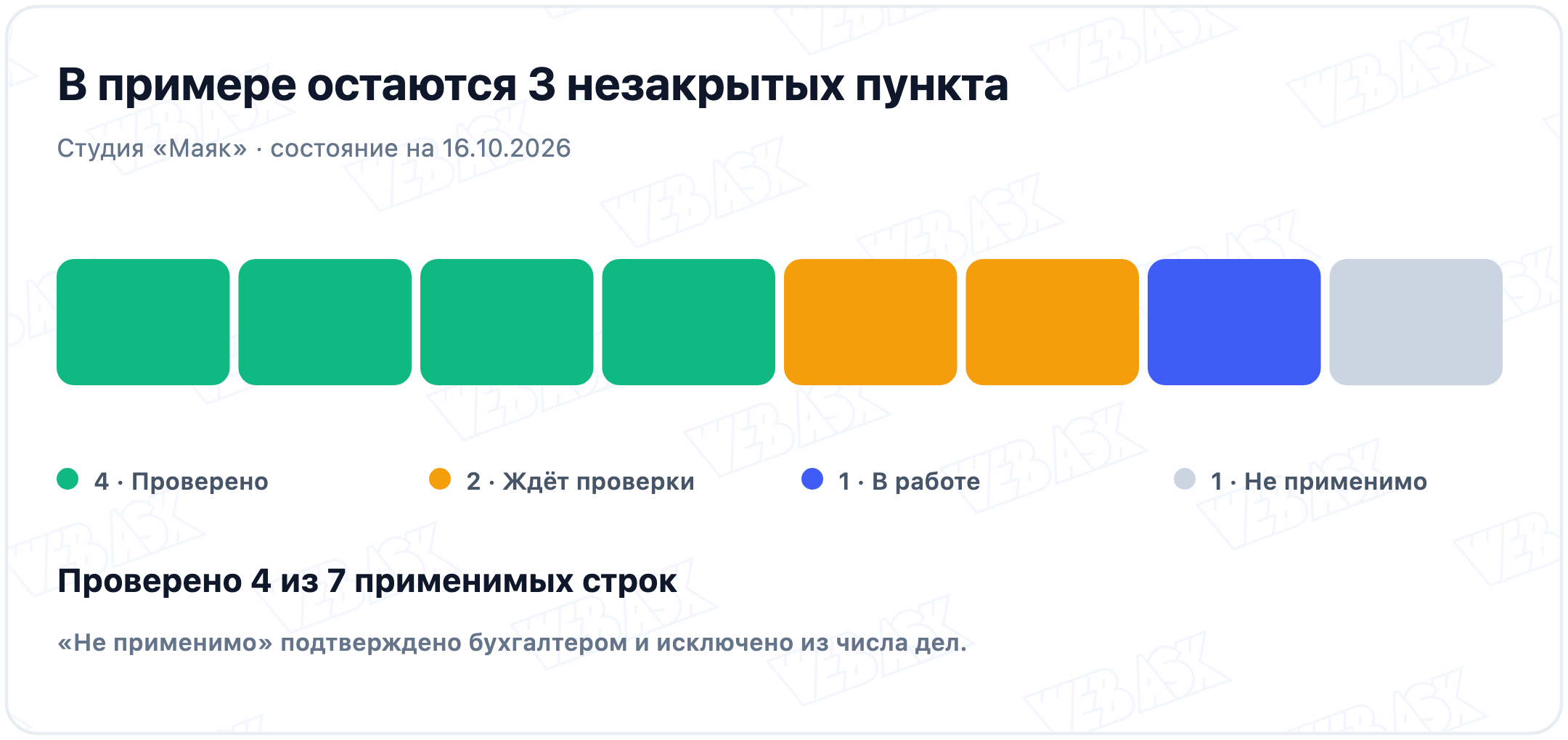 Вымышленный обходной лист: 8 строк, 4 проверены, 2 ждут проверки, 1 в работе, 1 не применима; 3 незакрытых пункта