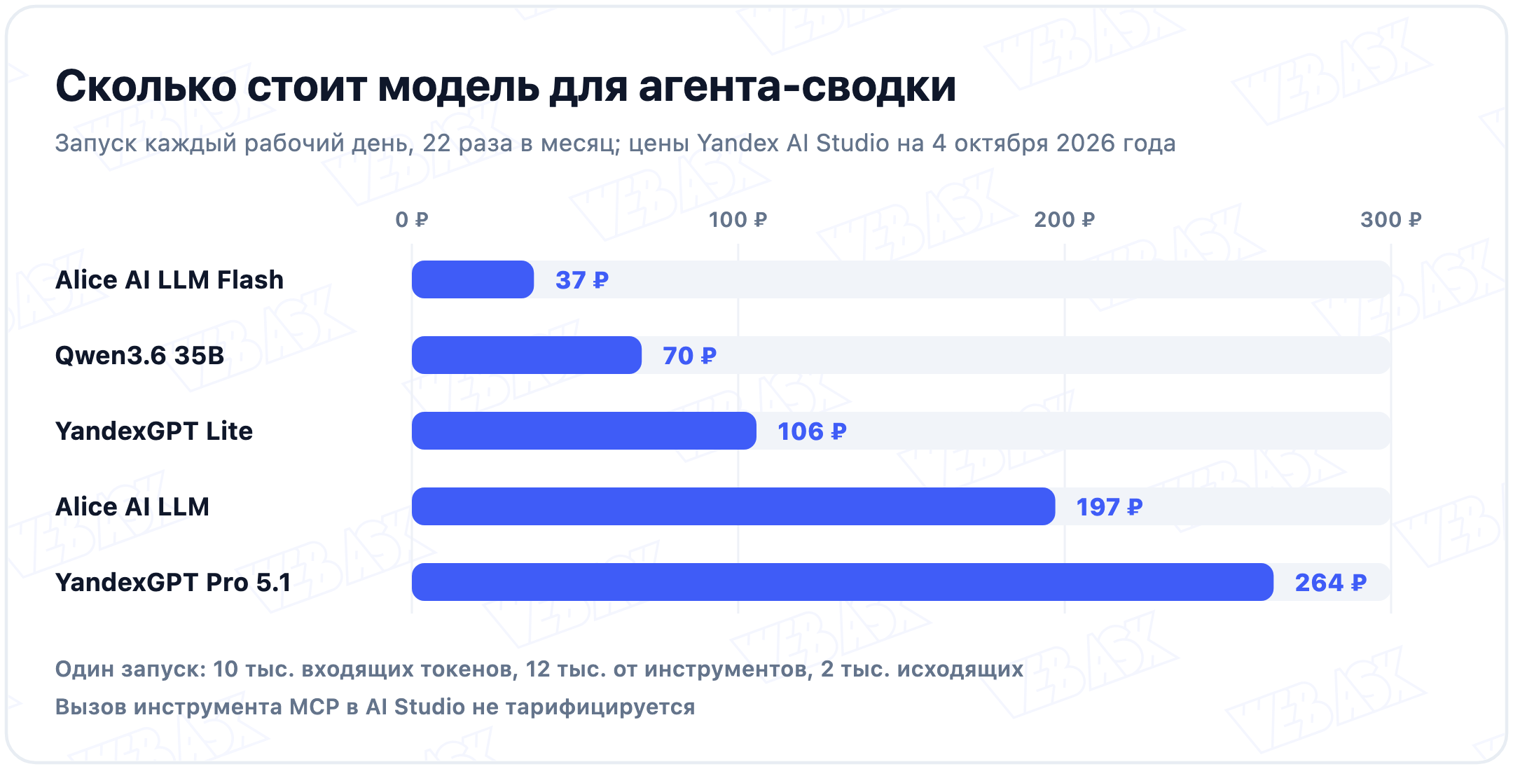 Стоимость модели для агента-сводки в месяц при запуске каждый рабочий день по ценам Yandex AI Studio: Alice AI LLM Flash 37 ₽, Qwen3.6 35B 70 ₽, YandexGPT Lite 106 ₽, Alice AI LLM 197 ₽, YandexGPT Pro 5.1 264 ₽