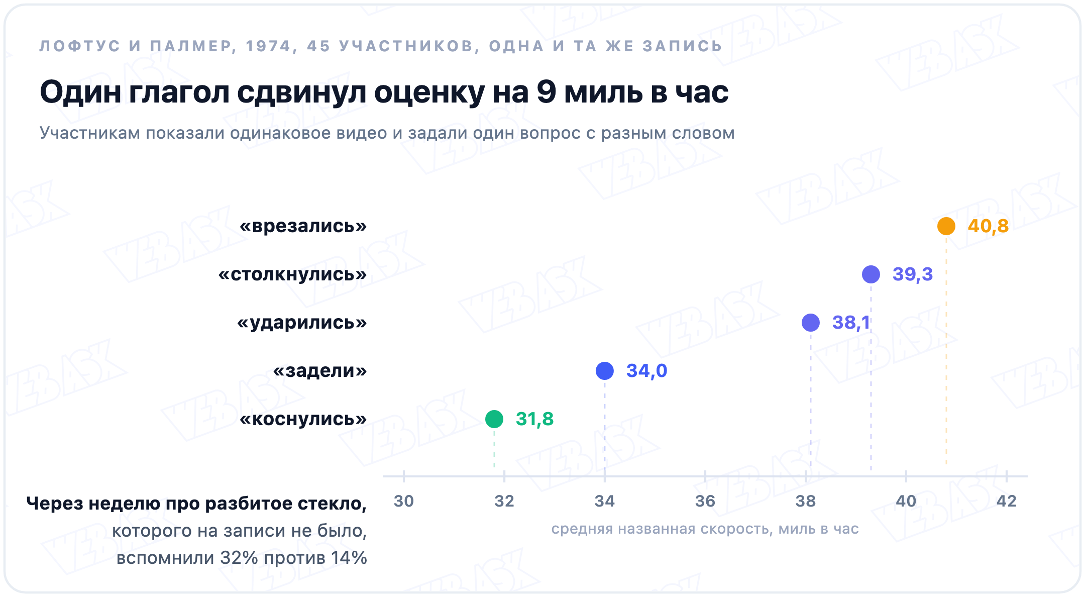 Средняя оценка скорости в зависимости от глагола в вопросе