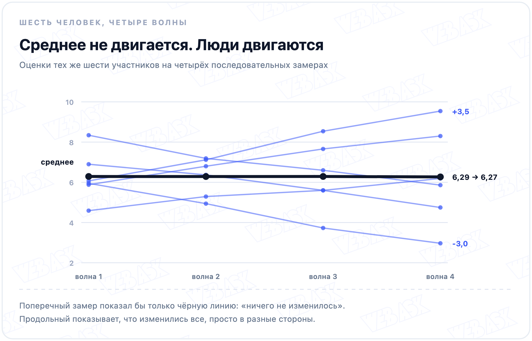 График оценок шести участников на четырёх волнах: среднее держится на 6,29, а отдельные траектории расходятся от плюс 3,5 до минус 3,0
