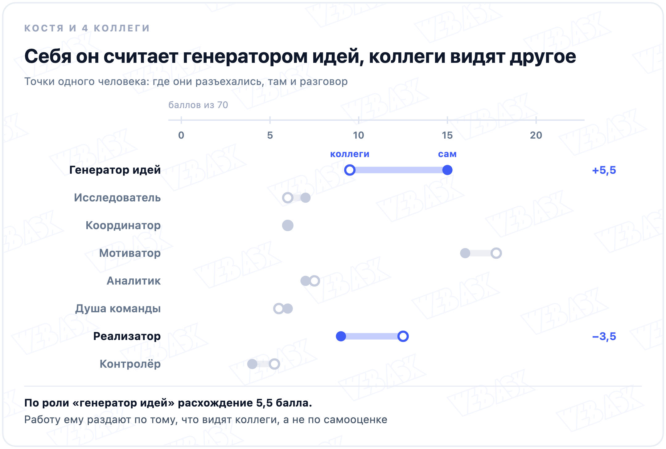 Самооценка Кости против средней оценки четверых коллег по восьми ролям: генератор идей плюс 5,5 балла, реализатор минус 3,5 балла