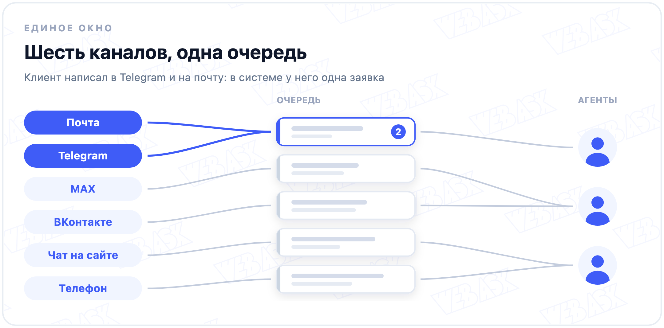 Схема service desk: обращения из почты, Telegram, MAX, ВКонтакте, чата на сайте и телефона попадают в одну очередь и расходятся по агентам