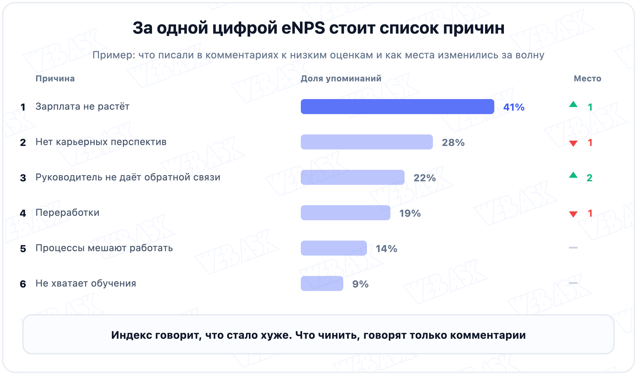 Ранжированные причины низких оценок eNPS и как их места изменились за волну