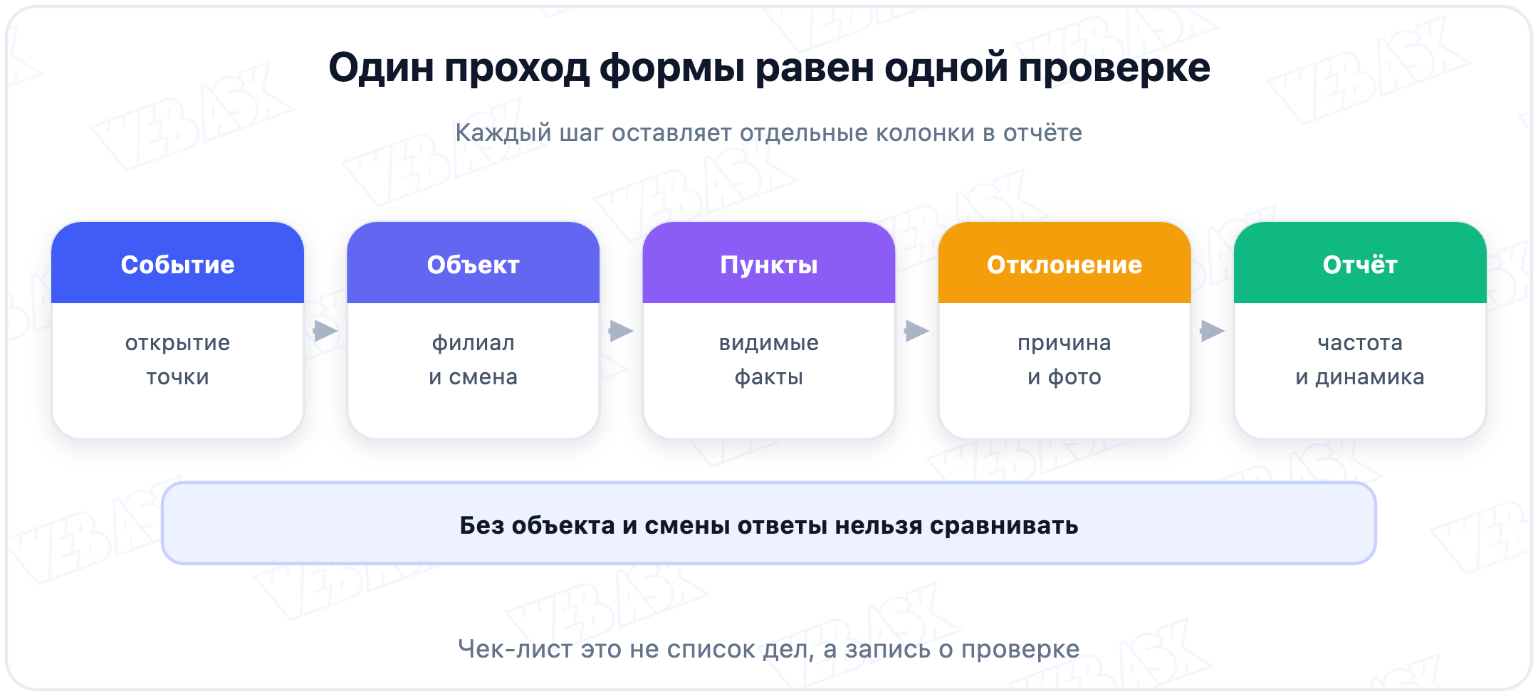 Каркас онлайн-чек-листа: событие, объект, пункты проверки, фиксация отклонения и отчёт