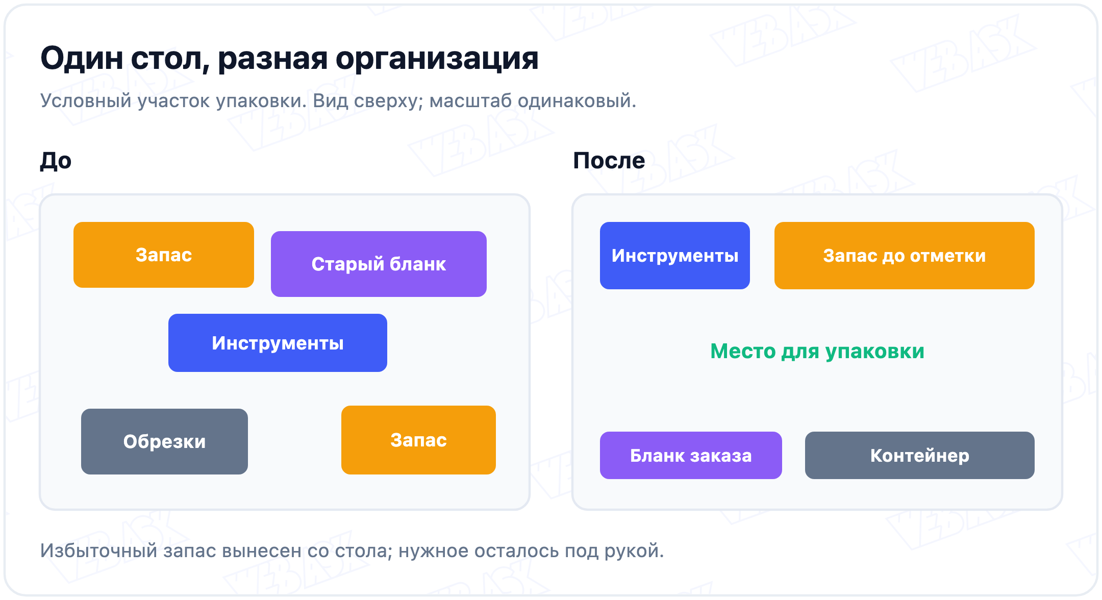 Условный стол упаковки до и после 5С в одинаковом масштабе: инструменты и запас получили места, центр освобождён для работы