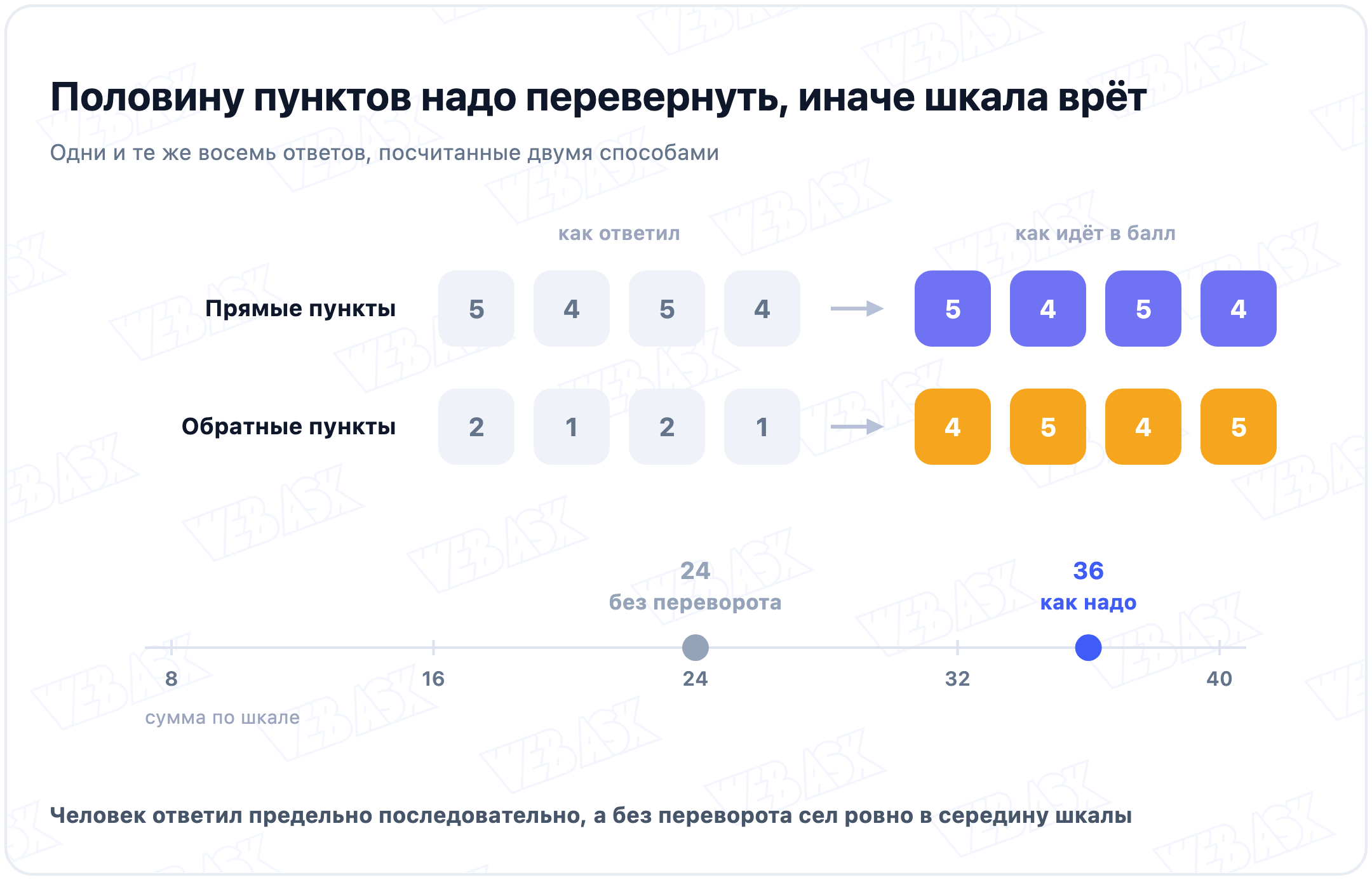 Обратные ключи: одни и те же восемь ответов дают 24 балла без переворота и 36 после переворота