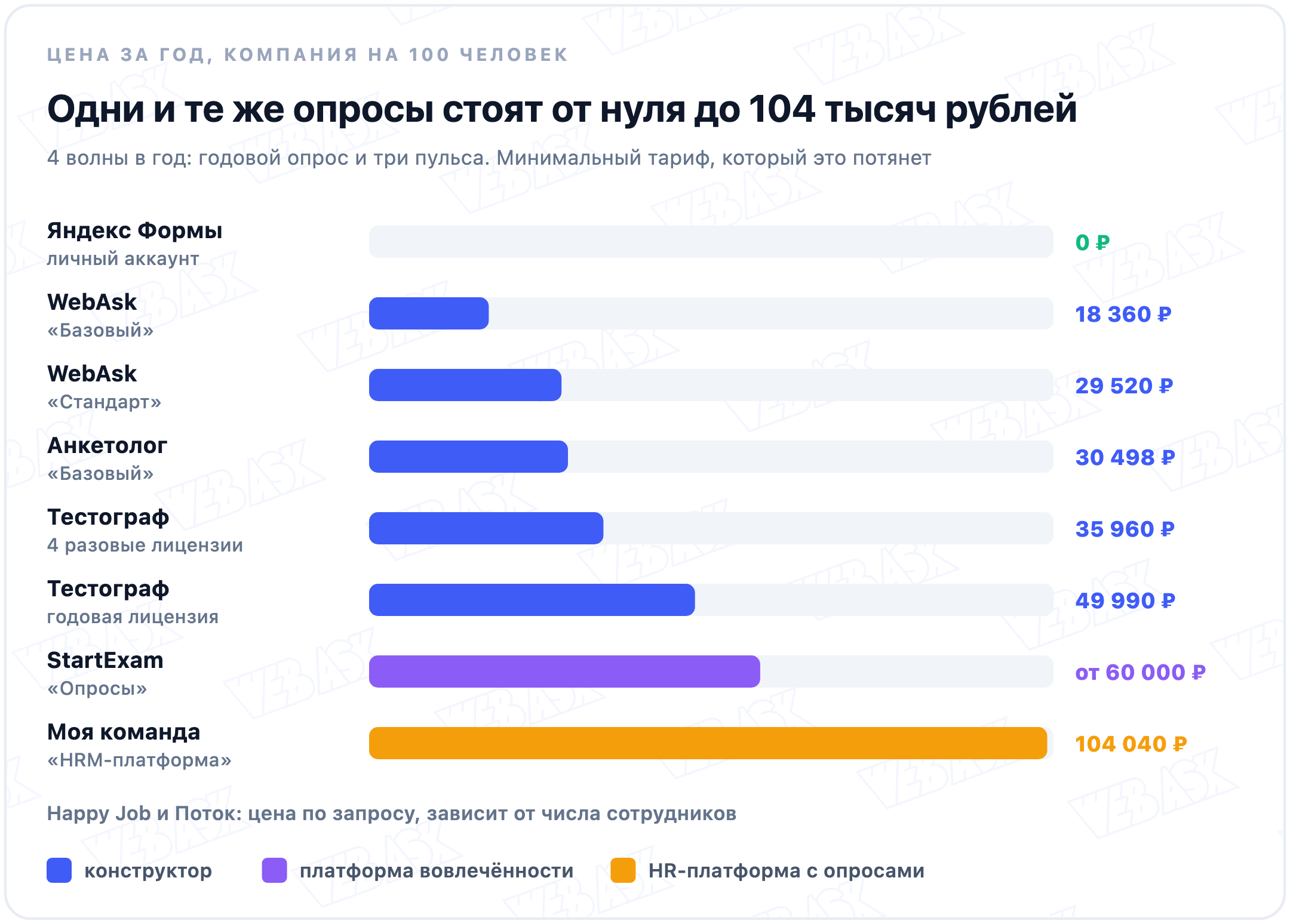 Цена за год для компании на 100 человек: Яндекс Формы 0 ₽, WebAsk «Базовый» 18 360 ₽ и «Стандарт» 29 520 ₽, Анкетолог 30 498 ₽, Тестограф 35 960 ₽ за четыре разовые лицензии и 49 990 ₽ за годовую, StartExam от 60 000 ₽, Моя команда 104 040 ₽; Happy Job и Поток по запросу