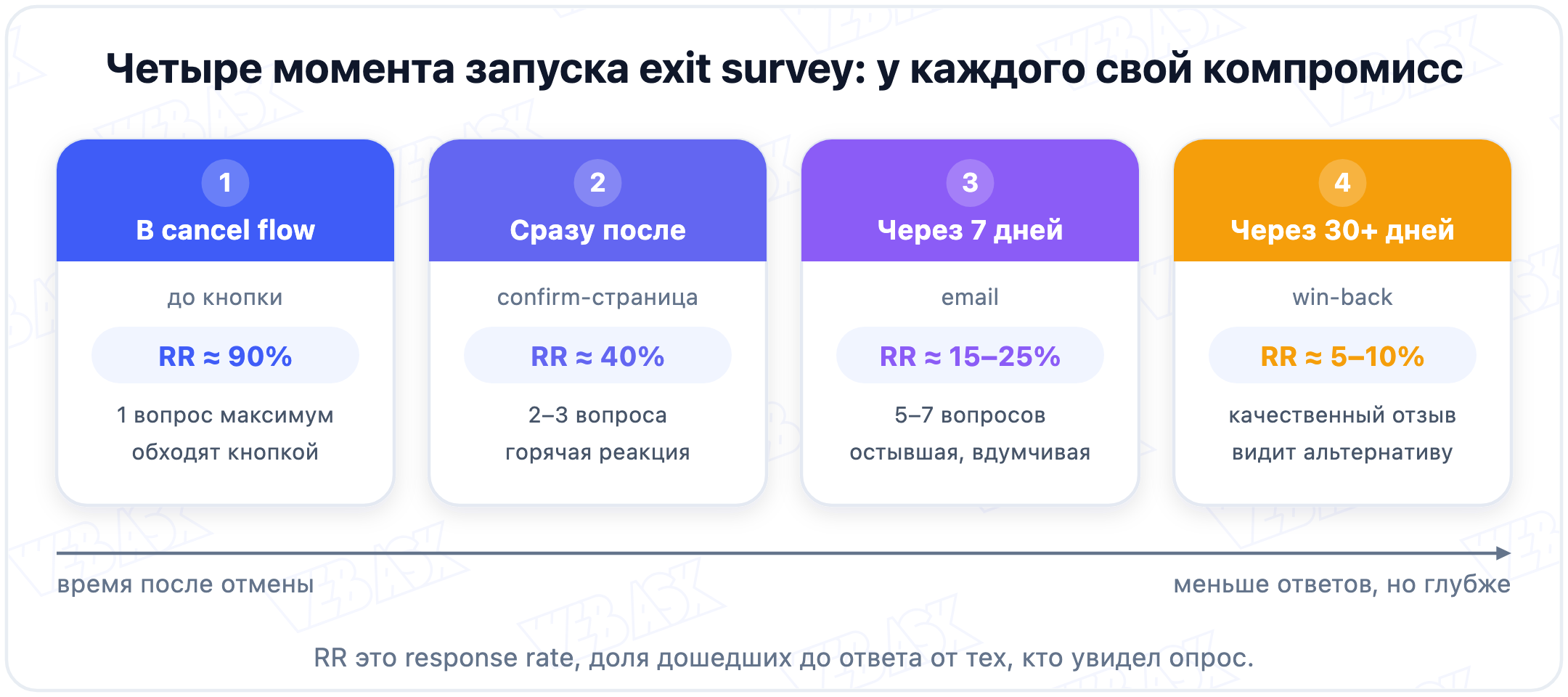 Четыре момента запуска exit survey: внутри cancel flow, сразу после, через 7 дней, через 30 дней
