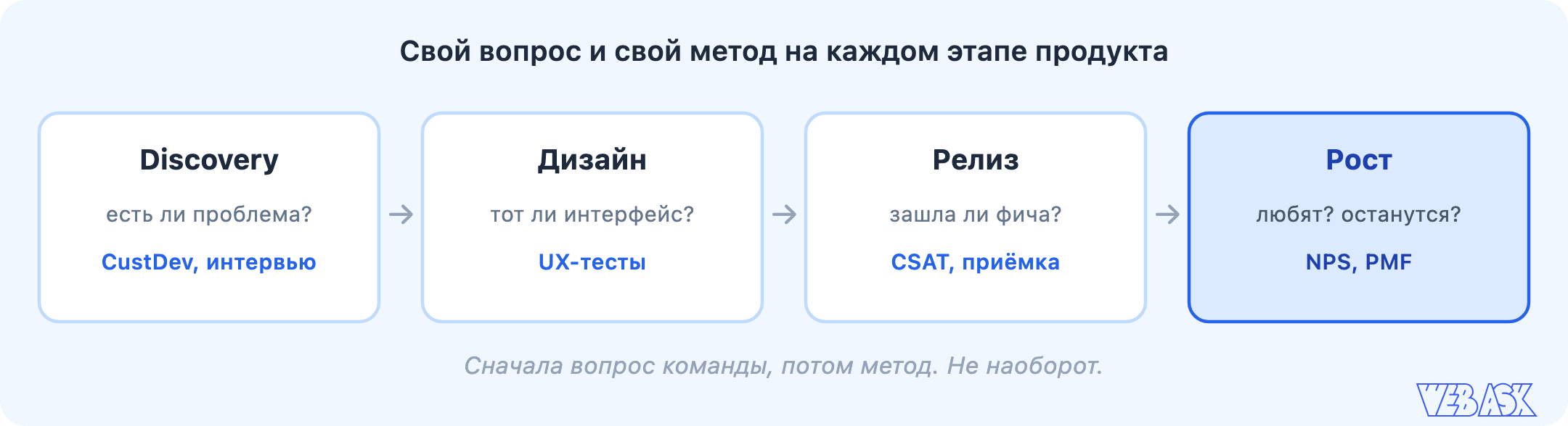 Опросы на этапах жизненного цикла продукта