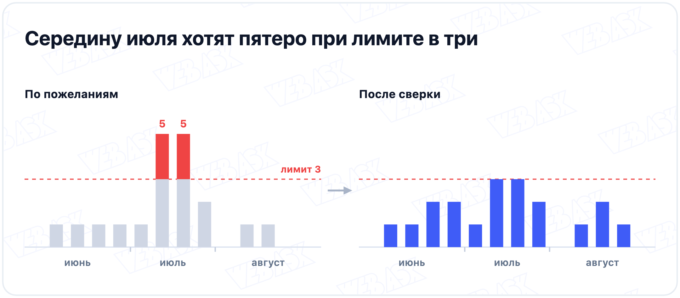 Сколько человек из отдела в отпуске по неделям лета 2027 года: по пожеланиям в середине июля пятеро при лимите три, после сверки не больше трёх