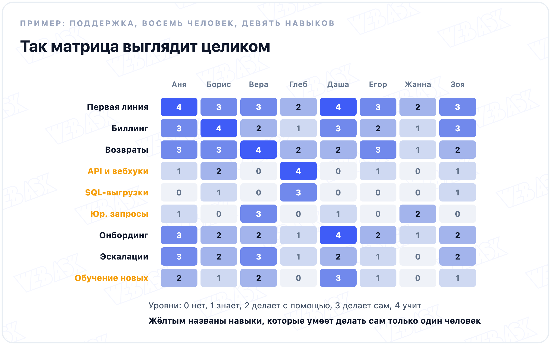 Матрица компетенций команды поддержки: девять навыков по строкам, восемь человек по столбцам, уровень владения от 0 до 4
