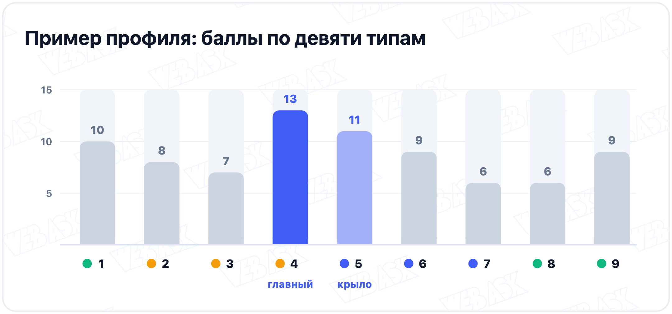Пример профиля по опроснику эннеаграммы: суммы баллов по девяти типам, главный тип 4 с 13 баллами, крыло 5 с 11 баллами, у остальных типов от 6 до 10