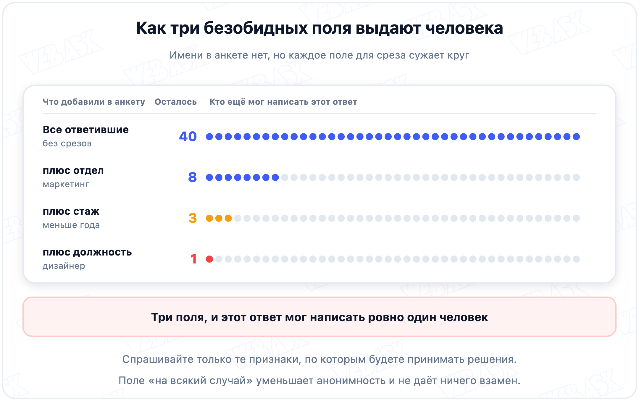 Как три безобидных вопроса вместе выдают конкретного сотрудника