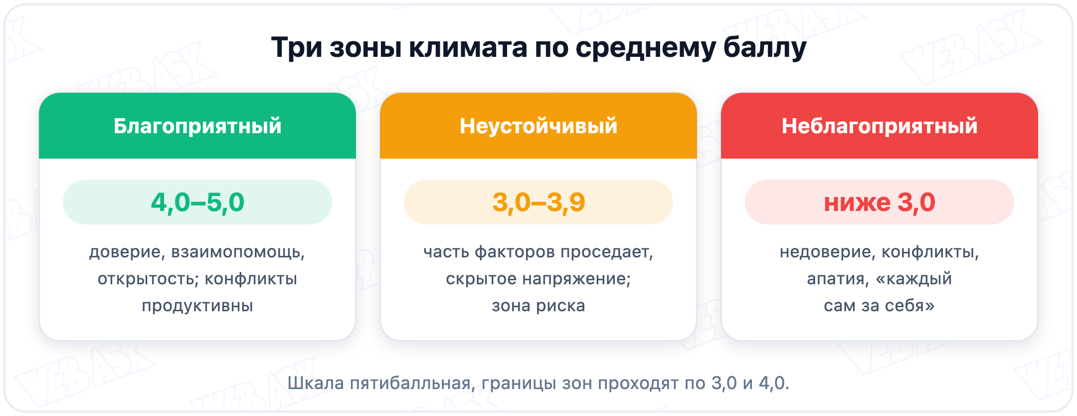 Три зоны психологического климата: благоприятный, неустойчивый и неблагоприятный с ориентирами по баллам