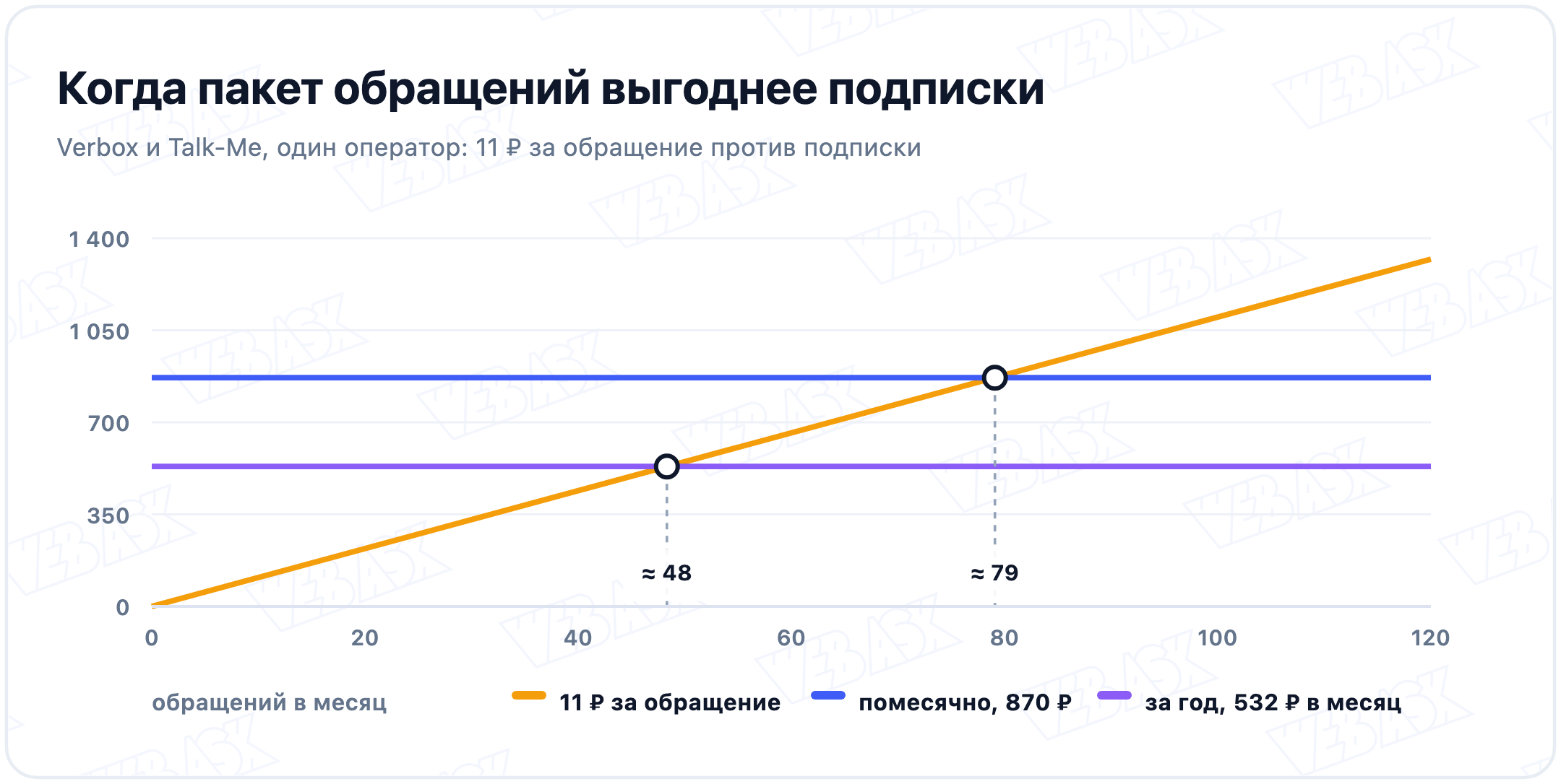 Пакет обращений по 11 ₽ против подписки у Verbox и Talk-Me: пакет дешевле годовой подписки до 48 обращений в месяц и помесячной до 79