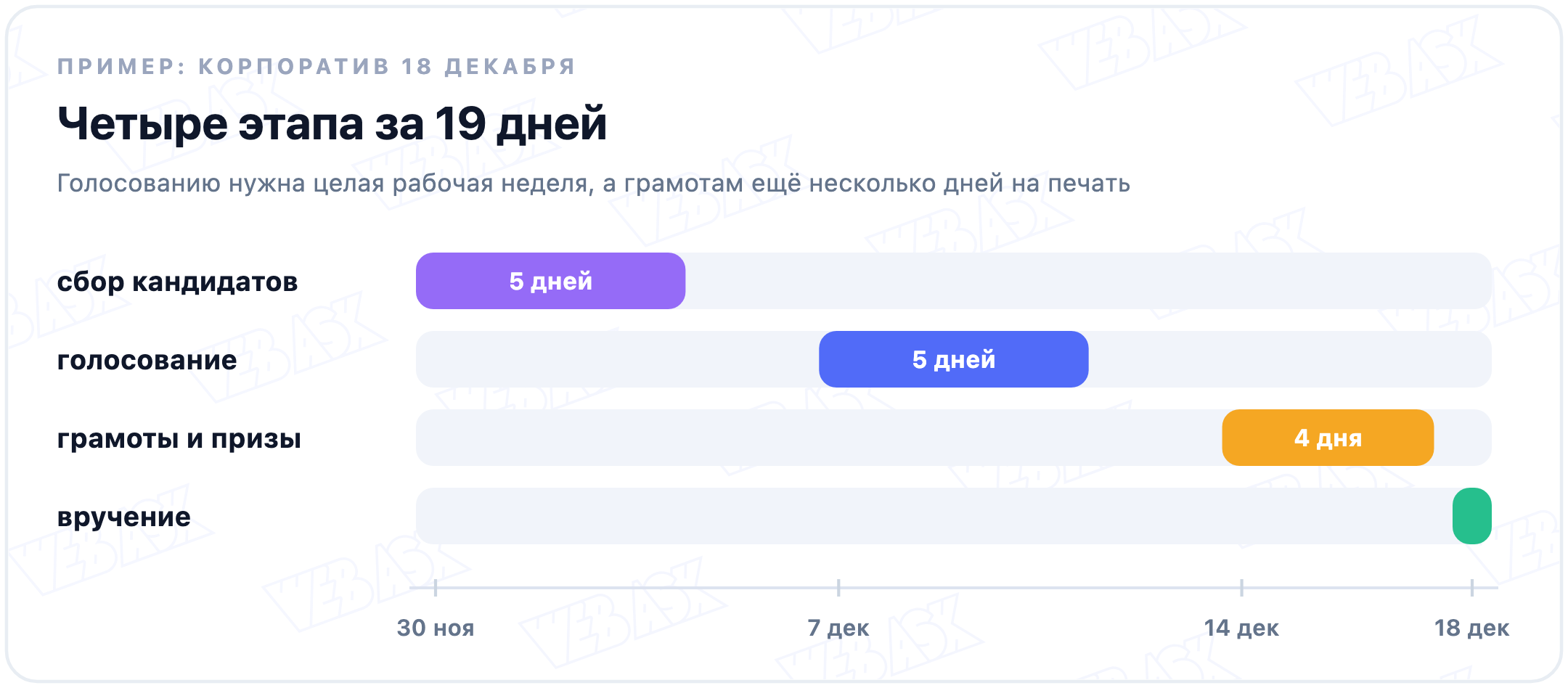 Четыре этапа подготовки к корпоративу 18 декабря на оси дней: сбор кандидатов с 30 ноября по 4 декабря, 5 дней; голосование с 7 по 11 декабря, 5 дней; грамоты и призы с 14 по 17 декабря, 4 дня; вручение 18 декабря