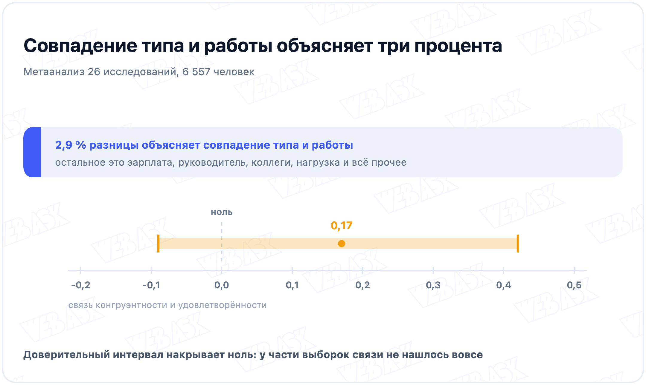 Связь конгруэнтности и удовлетворённости работой: 0,17, доверительный интервал накрывает ноль