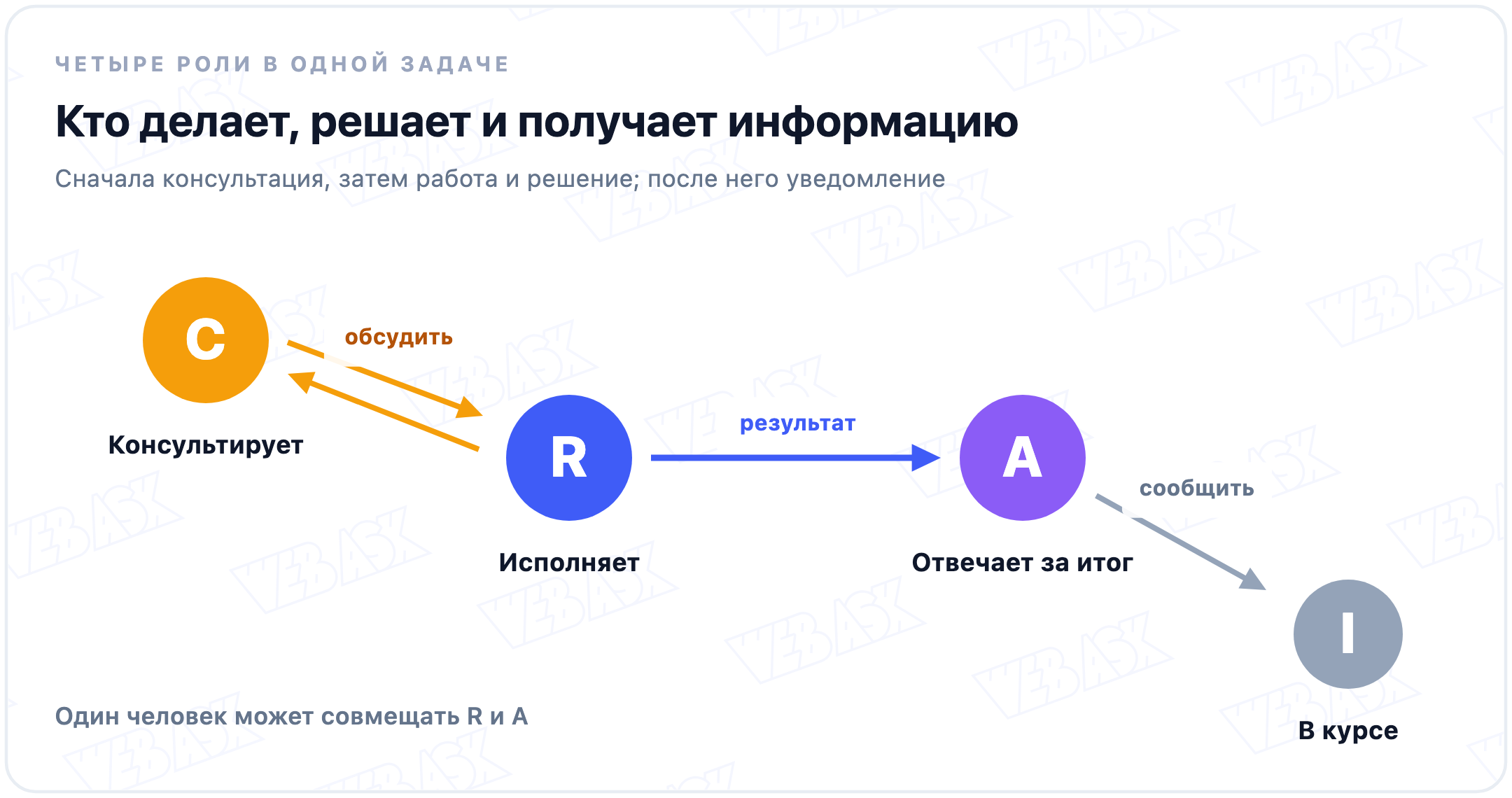 Связь ролей RACI: R выполняет работу, A отвечает за итог, C даёт сведения до решения, I получает сообщение о ходе работы или результате