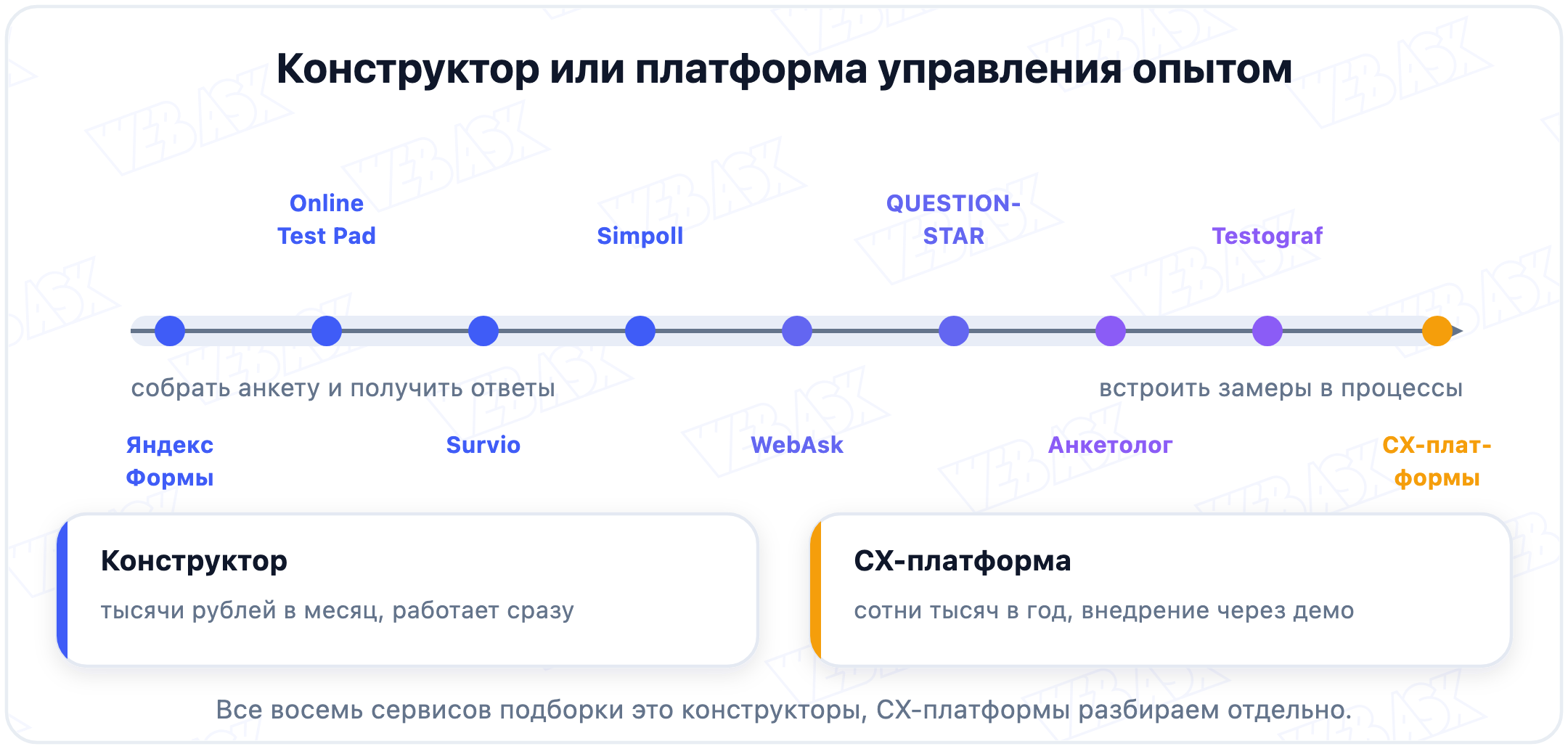 Шкала от простого конструктора форм до платформы управления клиентским опытом с расположением сервисов