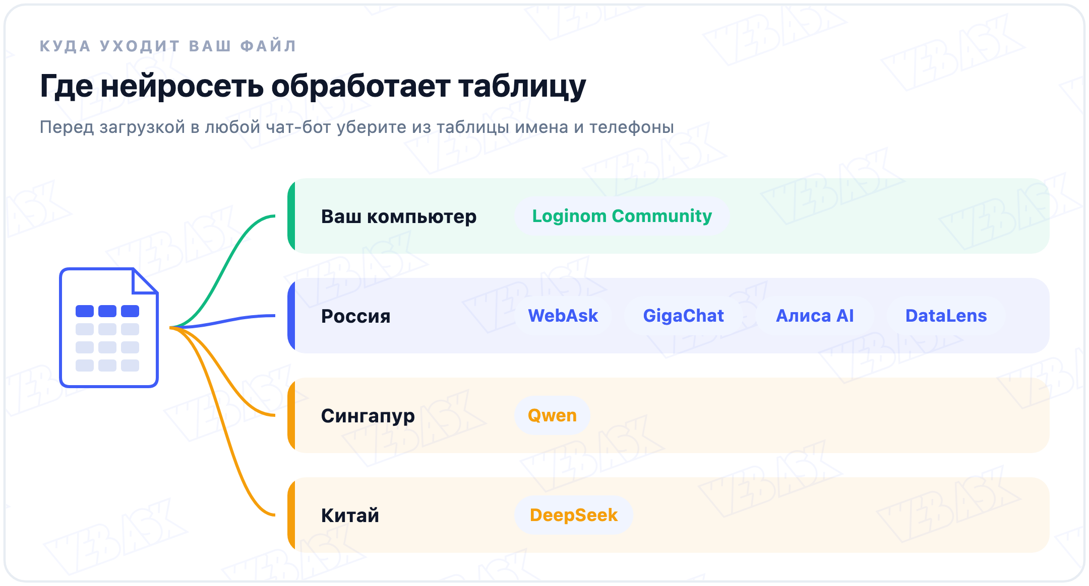 Где нейросети обрабатывают загруженные таблицы: Loginom Community на вашем компьютере, WebAsk, GigaChat, Алиса AI и DataLens в России, Qwen в Сингапуре, DeepSeek в Китае
