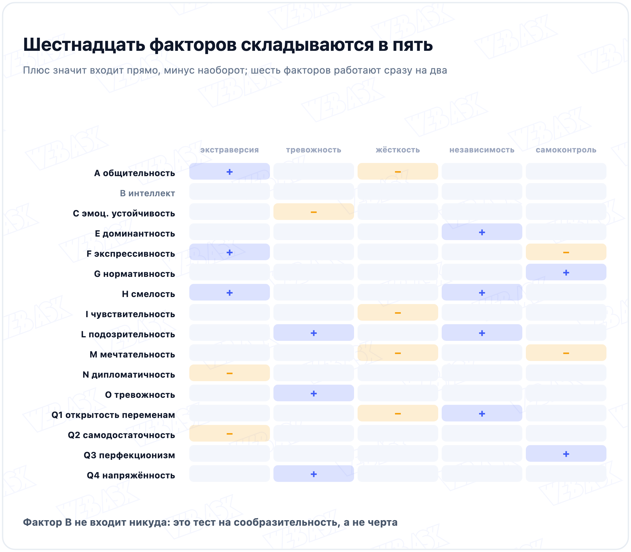 Матрица: какие из шестнадцати первичных факторов входят в каждый из пяти глобальных
