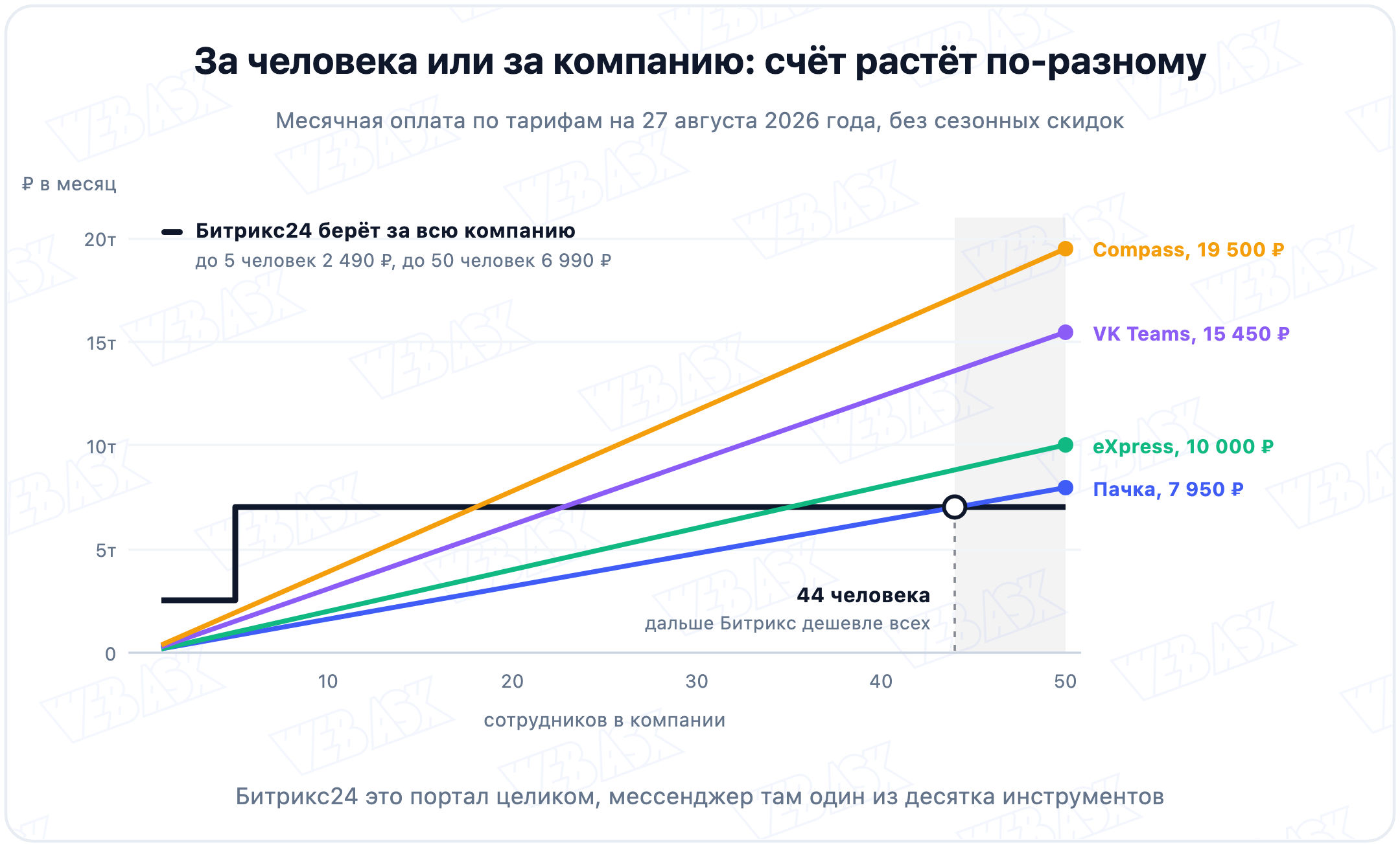 Как растёт месячный счёт за корпоративный мессенджер при увеличении числа сотрудников