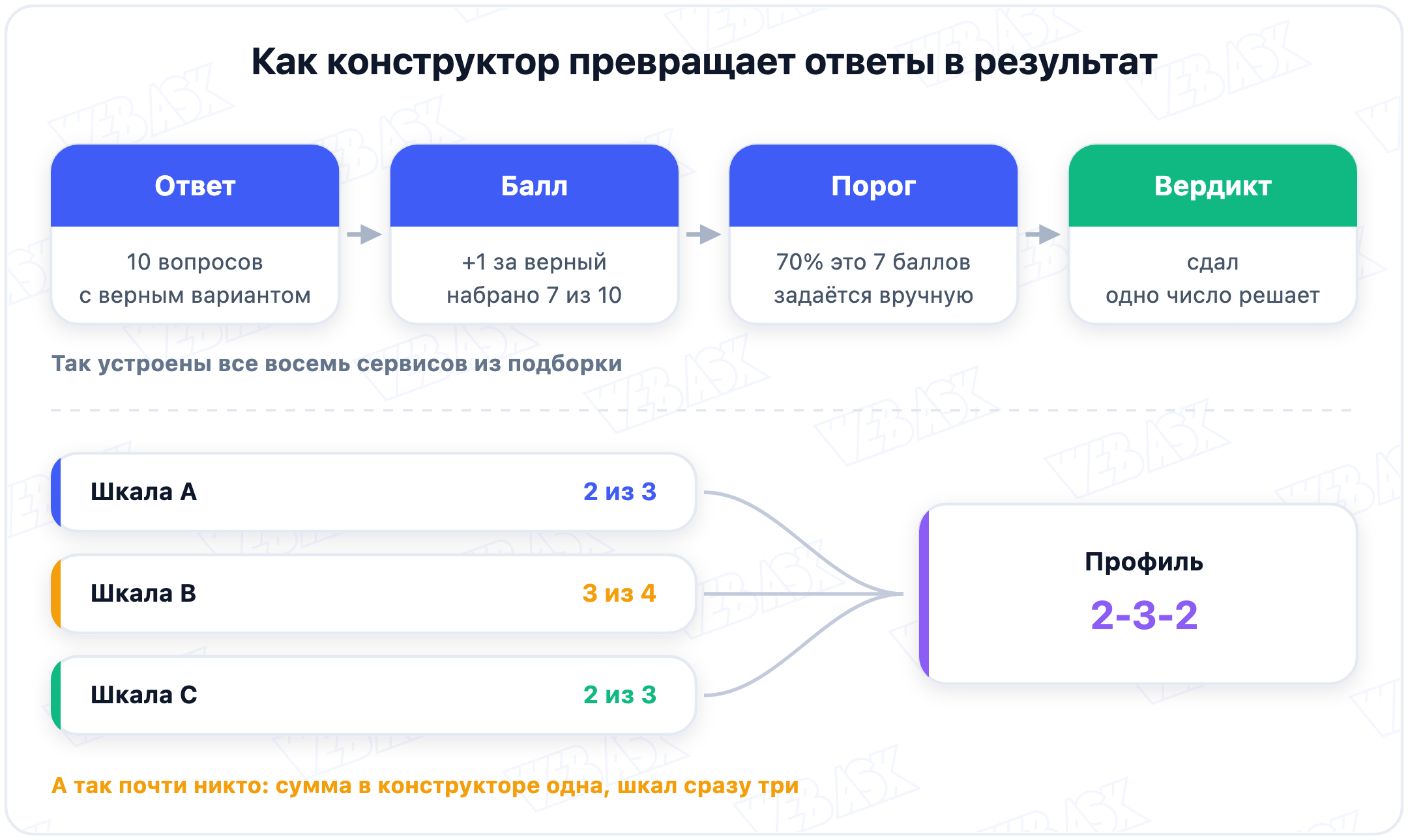 Схема подсчёта результата теста: ответ, балл за верный вариант, сумма, проходной порог и вердикт