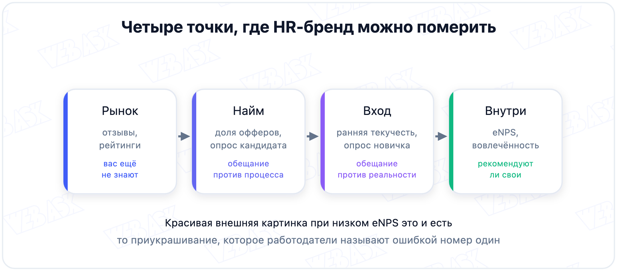 Четыре точки измерения HR-бренда: рынок, найм, вход в компанию и работа внутри