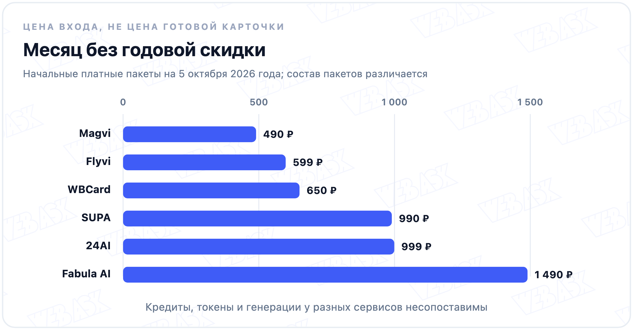 Начальные платные пакеты шести сервисов на общей шкале месячных цен