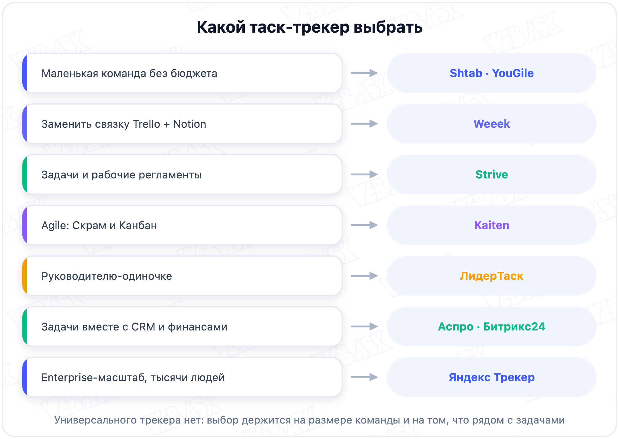 Какой таск-трекер выбрать под задачу: Shtab, YouGile, Weeek, Strive, Kaiten, ЛидерТаск, Аспро, Битрикс24, Яндекс Трекер