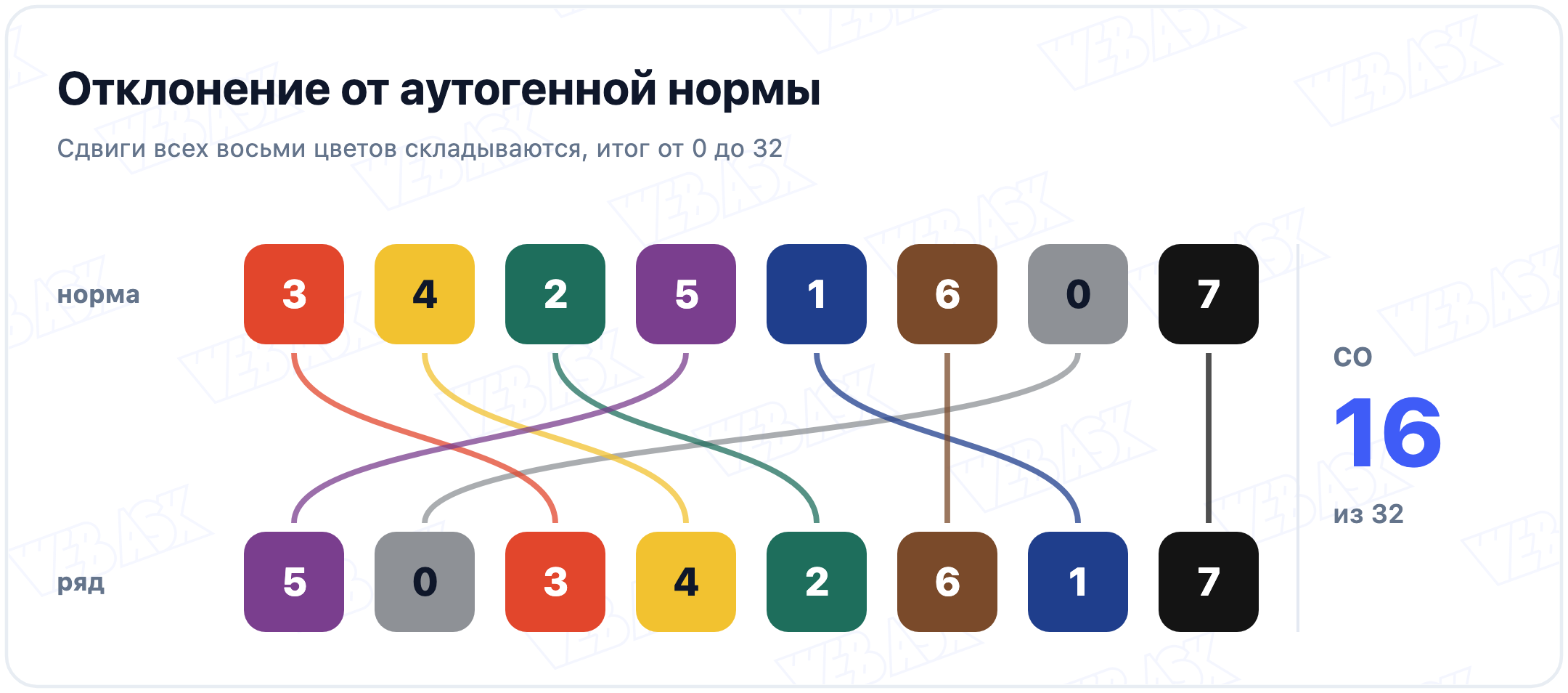Аутогенная норма 34251607 и ряд 50342617 друг под другом, линии соединяют одинаковые цвета, суммарное отклонение 16 из 32