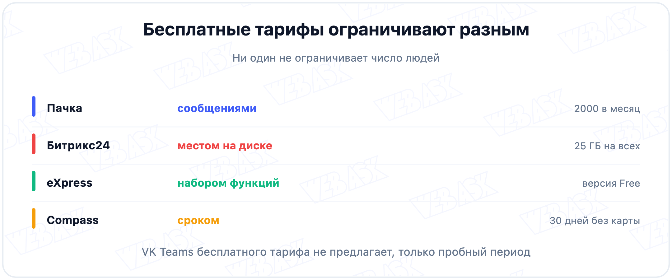 Чем ограничены бесплатные тарифы корпоративных мессенджеров