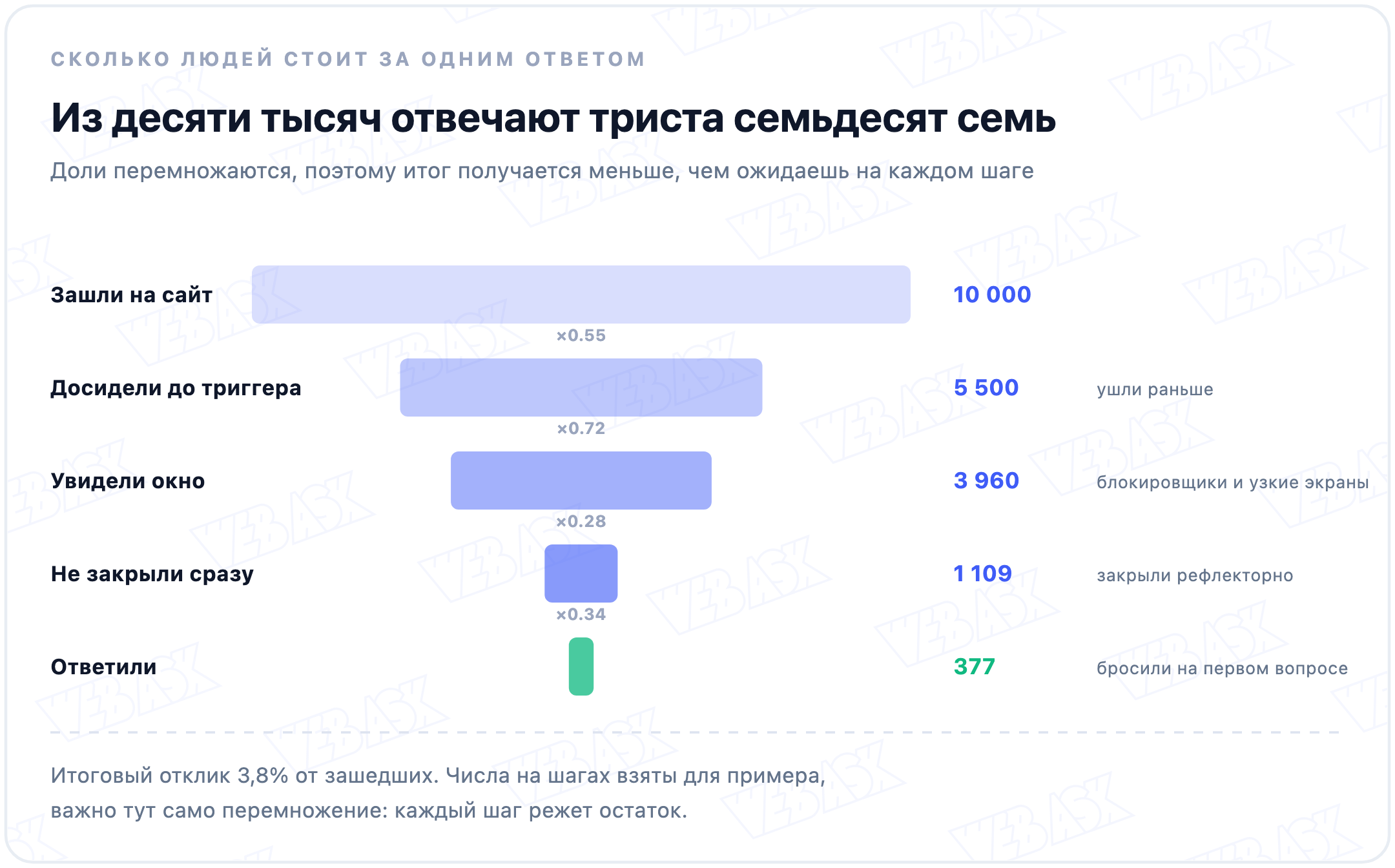 Каскад: из 10 000 зашедших 5500 досидели до триггера, 3960 увидели окно, 1109 не закрыли сразу, 377 ответили