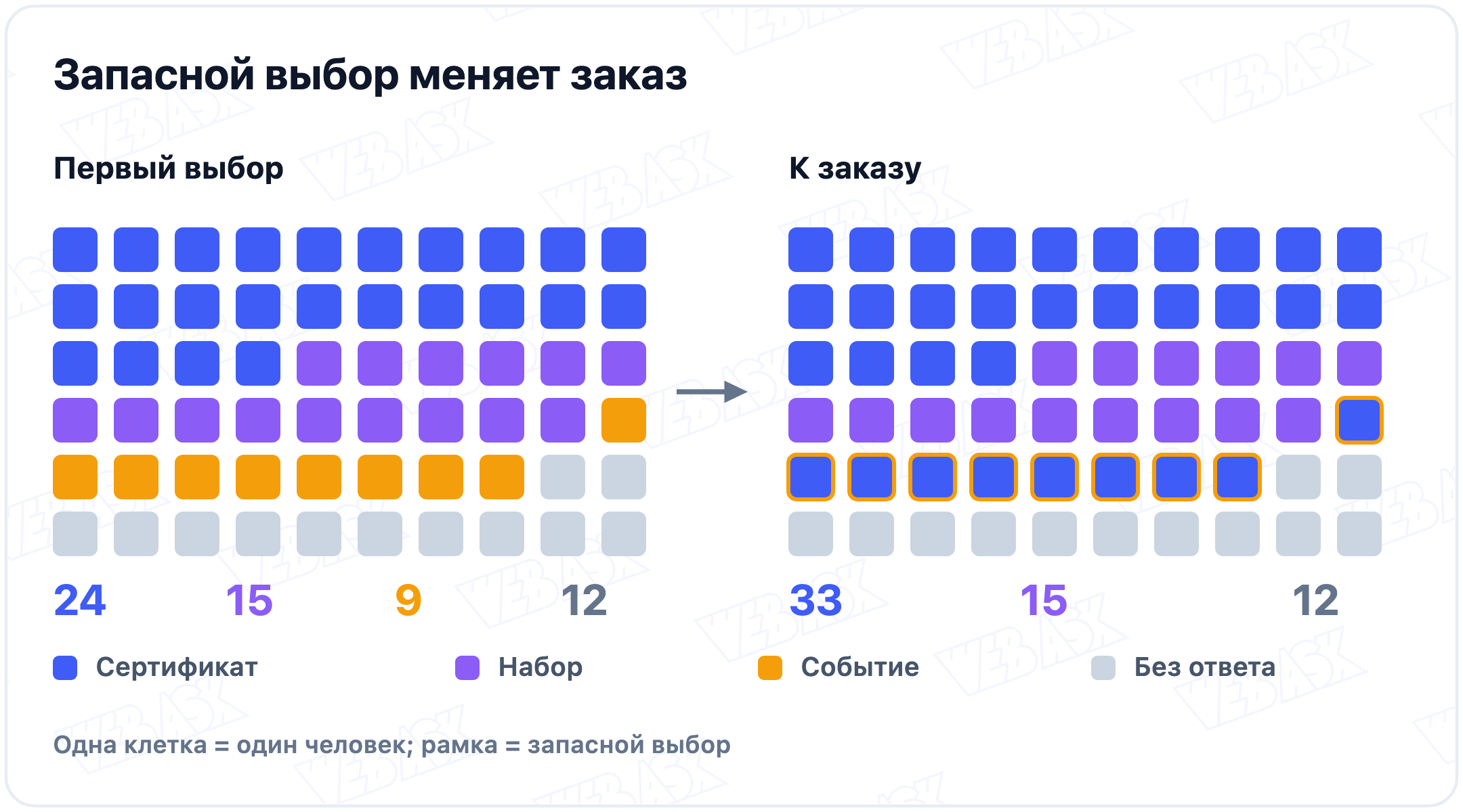 Два поля по 60 клеток, одна клетка на человека: 9 сторонникам события назначен явно выбранный запасной сертификат; итог 33 сертификата, 15 наборов и 12 неответивших без назначенного подарка